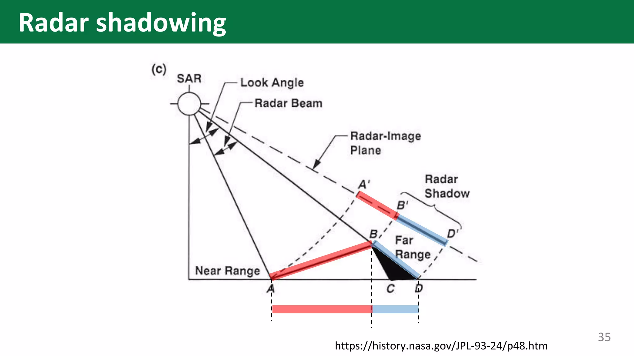 Radar shadowing
https://history.nasa.gov/JPL-93-24/p48.htm
35
 