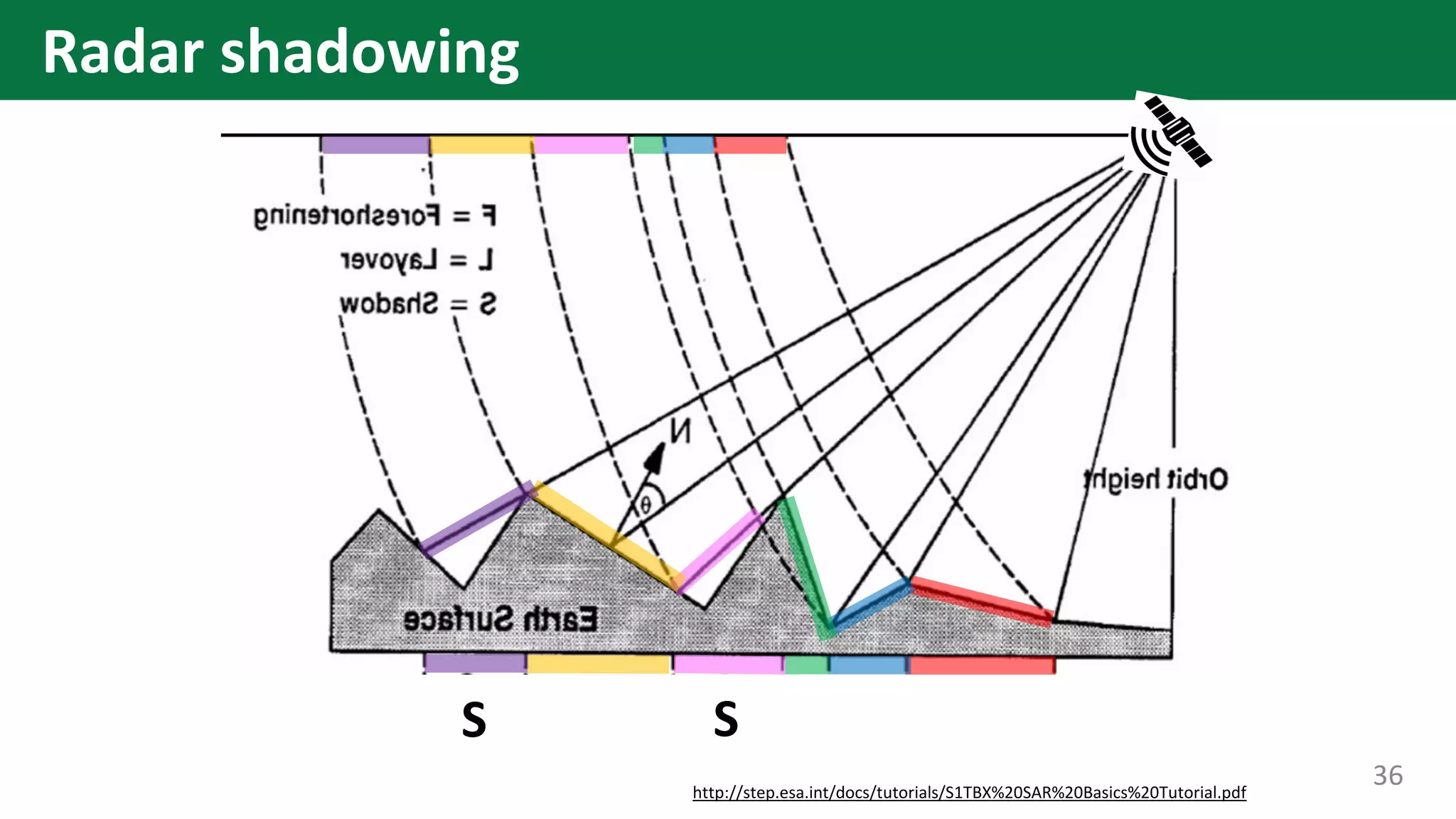 Radar shadowing
http://step.esa.int/docs/tutorials/S1TBX%20SAR%20Basics%20Tutorial.pdf
S S
36
 