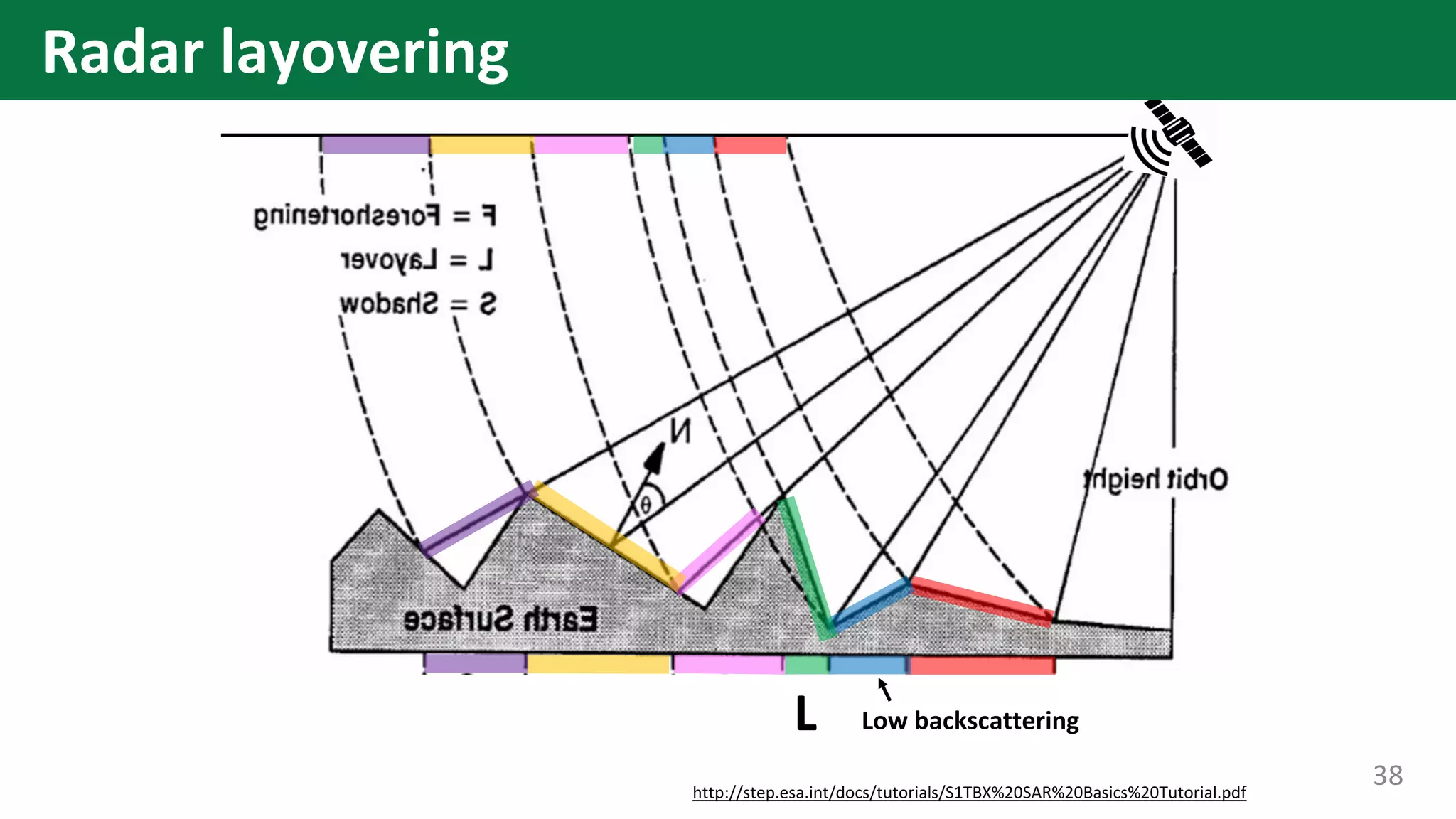 http://step.esa.int/docs/tutorials/S1TBX%20SAR%20Basics%20Tutorial.pdf
L Low backscattering
38
Radar layovering
 