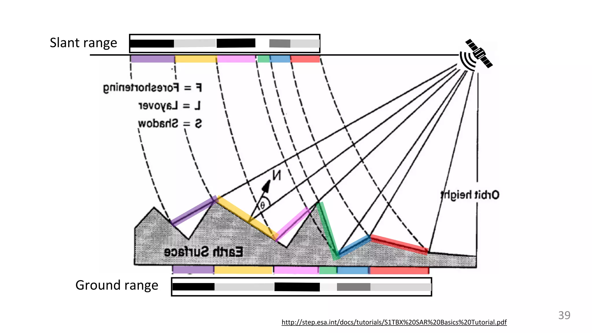 http://step.esa.int/docs/tutorials/S1TBX%20SAR%20Basics%20Tutorial.pdf
39
Ground range
Slant range
 