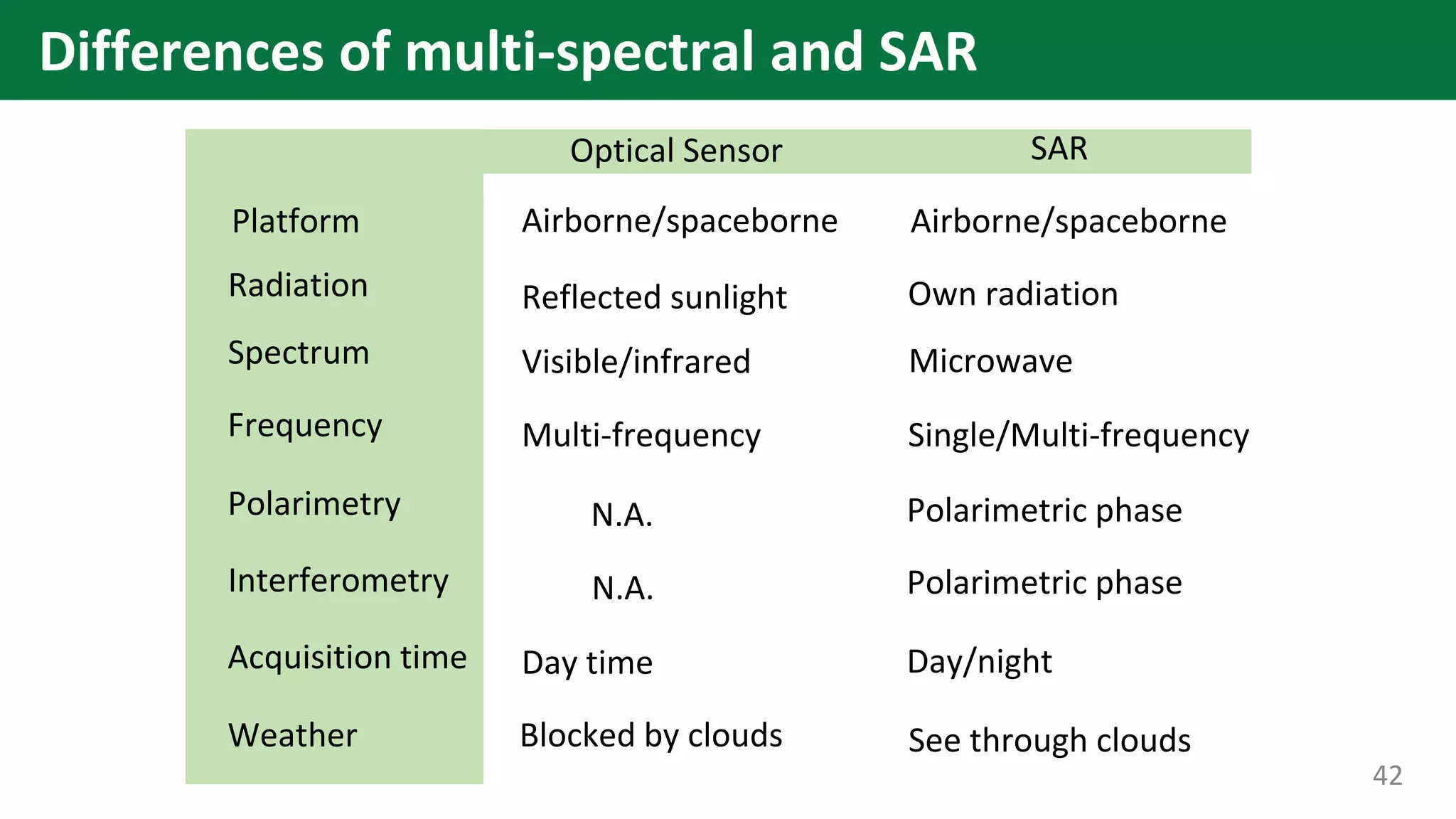 Differences of multi-spectral and SAR
Optical Sensor SAR
Platform
Radiation
Spectrum
Frequency
Polarimetry
Interferometry
Acquisition time
Weather
Airborne/spaceborne Airborne/spaceborne
Reflected sunlight Own radiation
Visible/infrared Microwave
Multi-frequency Single/Multi-frequency
N.A.
N.A.
Day time
Blocked by clouds See through clouds
Day/night
Polarimetric phase
Polarimetric phase
42
 