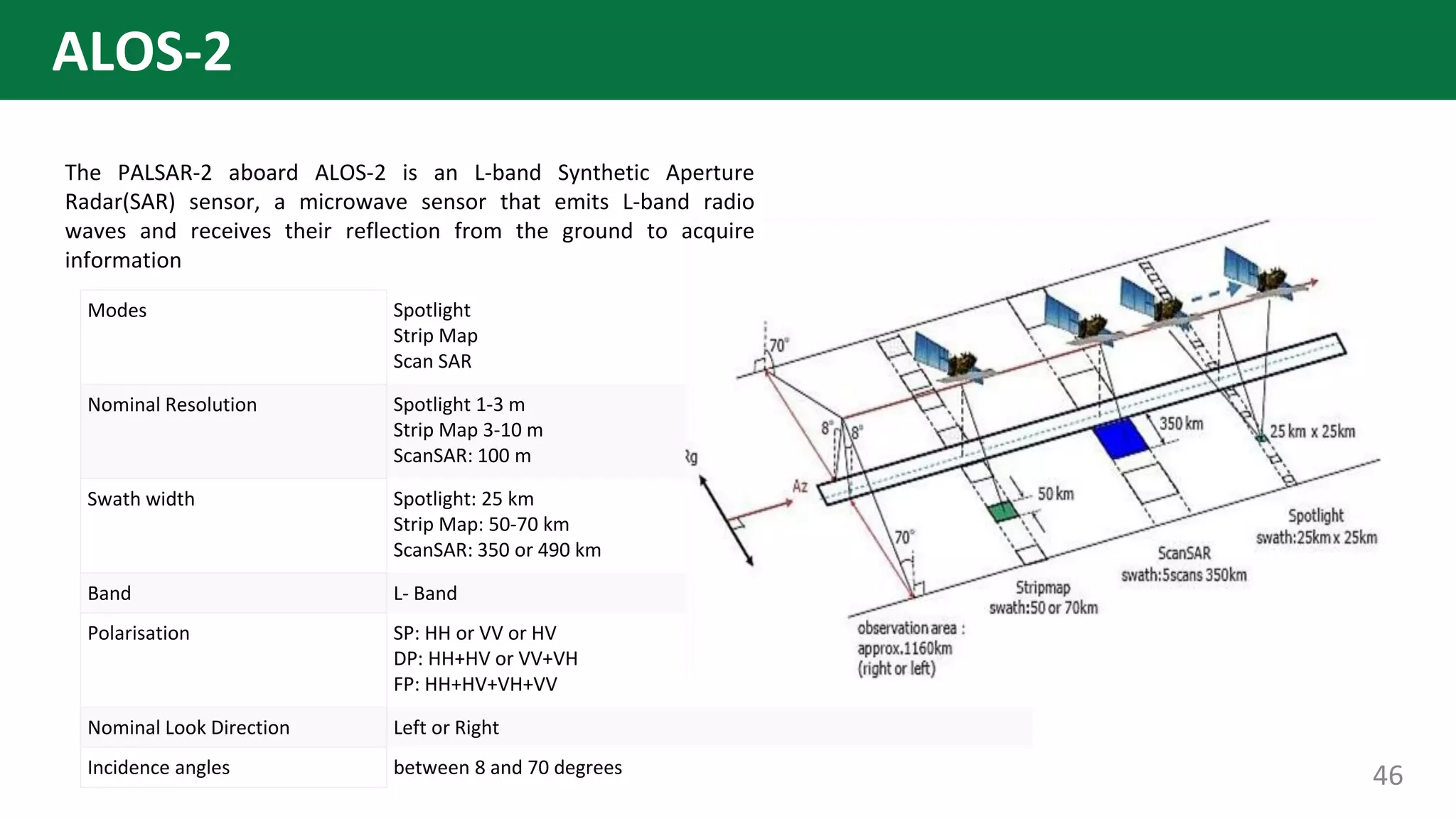 ALOS-2
Modes Spotlight
Strip Map
Scan SAR
Nominal Resolution Spotlight 1-3 m
Strip Map 3-10 m
ScanSAR: 100 m
Swath width Spotlight: 25 km
Strip Map: 50-70 km
ScanSAR: 350 or 490 km
Band L- Band
Polarisation SP: HH or VV or HV
DP: HH+HV or VV+VH
FP: HH+HV+VH+VV
Nominal Look Direction Left or Right
Incidence angles between 8 and 70 degrees
The PALSAR-2 aboard ALOS-2 is an L-band Synthetic Aperture
Radar(SAR) sensor, a microwave sensor that emits L-band radio
waves and receives their reflection from the ground to acquire
information
46
 