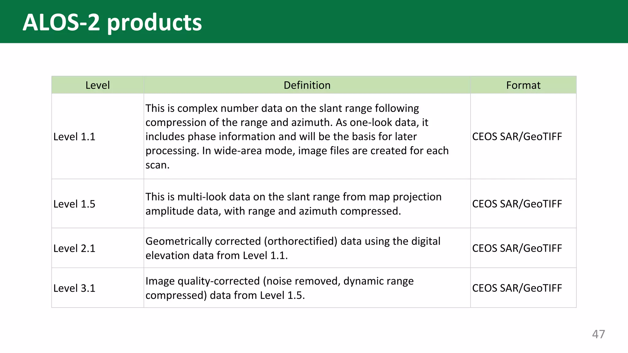 ALOS-2 products
Level Definition Format
Level 1.1
This is complex number data on the slant range following
compression of the range and azimuth. As one-look data, it
includes phase information and will be the basis for later
processing. In wide-area mode, image files are created for each
scan.
CEOS SAR/GeoTIFF
Level 1.5
This is multi-look data on the slant range from map projection
amplitude data, with range and azimuth compressed.
CEOS SAR/GeoTIFF
Level 2.1
Geometrically corrected (orthorectified) data using the digital
elevation data from Level 1.1.
CEOS SAR/GeoTIFF
Level 3.1
Image quality-corrected (noise removed, dynamic range
compressed) data from Level 1.5.
CEOS SAR/GeoTIFF
47
 