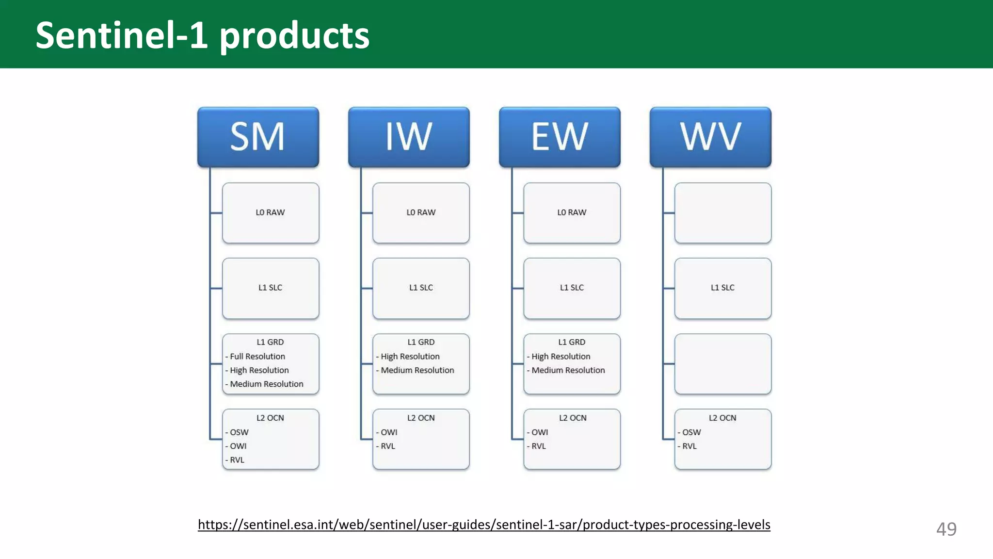 Sentinel-1 products
https://sentinel.esa.int/web/sentinel/user-guides/sentinel-1-sar/product-types-processing-levels 49
 