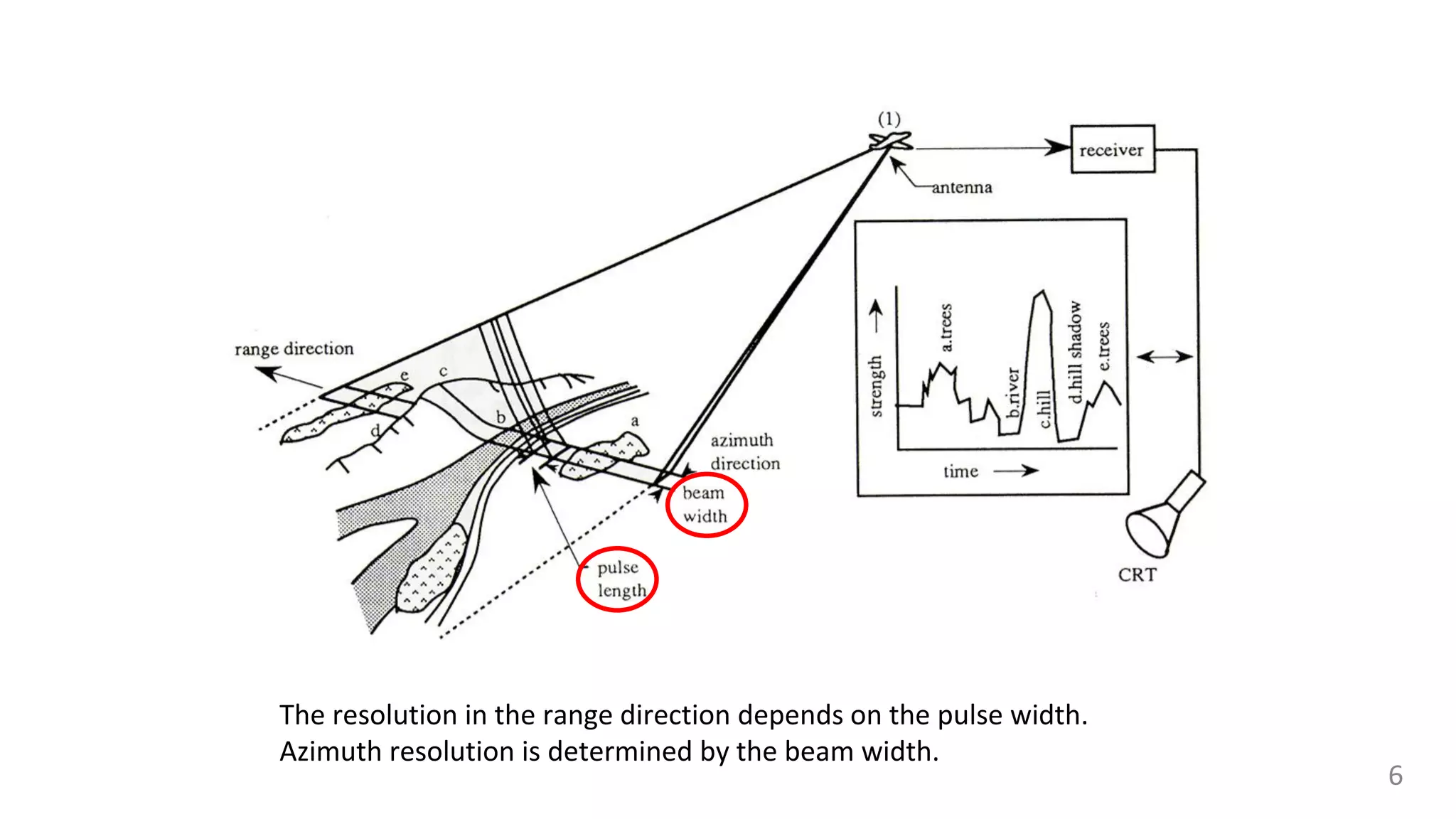 The resolution in the range direction depends on the pulse width.
Azimuth resolution is determined by the beam width.
6
 