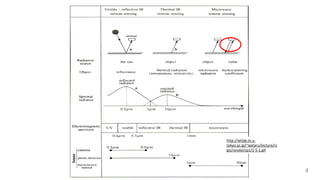 Introduction to Synthetic Aperture Radar (SAR) | PDF