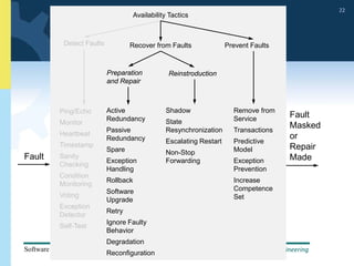 School of Software Engineering
Software Architecture, Spring 2014
22
School of Software Engineering
Software Architecture, Spring 2014
22
Fault
Fault
Masked
or
Repair
Made
Availability Tactics
Detect Faults Recover from Faults Prevent Faults
Ping/Echo
Monitor
Heartbeat
Timestamp
Sanity
Checking
Condition
Monitoring
Voting
Exception
Detector
Self-Test
Preparation
and Repair
Reinstroduction
Active
Redundancy
Passive
Redundancy
Spare
Exception
Handling
Rollback
Software
Upgrade
Retry
Ignore Faulty
Behavior
Degradation
Reconfiguration
Shadow
State
Resynchronization
Escalating Restart
Non-Stop
Forwarding
Remove from
Service
Transactions
Predictive
Model
Exception
Prevention
Increase
Competence
Set
 