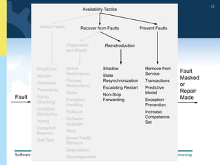 School of Software Engineering
Software Architecture, Spring 2014
32
School of Software Engineering
Software Architecture, Spring 2014
32
Fault
Fault
Masked
or
Repair
Made
Availability Tactics
Detect Faults Recover from Faults Prevent Faults
Ping/Echo
Monitor
Heartbeat
Timestamp
Sanity
Checking
Condition
Monitoring
Voting
Exception
Detector
Self-Test
Preparation
and Repair
Reinstroduction
Active
Redundancy
Passive
Redundancy
Spare
Exception
Handling
Rollback
Software
Upgrade
Retry
Ignore Faulty
Behavior
Degradation
Reconfiguration
Shadow
State
Resynchronization
Escalating Restart
Non-Stop
Forwarding
Remove from
Service
Transactions
Predictive
Model
Exception
Prevention
Increase
Competence
Set
 