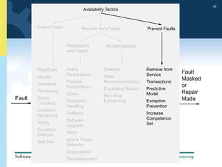 School of Software Engineering
Software Architecture, Spring 2014
36
School of Software Engineering
Software Architecture, Spring 2014
36
Fault
Fault
Masked
or
Repair
Made
Availability Tactics
Detect Faults Recover from Faults Prevent Faults
Ping/Echo
Monitor
Heartbeat
Timestamp
Sanity
Checking
Condition
Monitoring
Voting
Exception
Detector
Self-Test
Preparation
and Repair
Reinstroduction
Active
Redundancy
Passive
Redundancy
Spare
Exception
Handling
Rollback
Software
Upgrade
Retry
Ignore Faulty
Behavior
Degradation
Reconfiguration
Shadow
State
Resynchronization
Escalating Restart
Non-Stop
Forwarding
Remove from
Service
Transactions
Predictive
Model
Exception
Prevention
Increase
Competence
Set
 