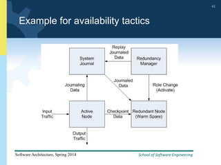 School of Software Engineering
Software Architecture, Spring 2014
41
School of Software Engineering
Software Architecture, Spring 2014
41
Example for availability tactics
 