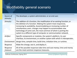 School of Software Engineering
Software Architecture, Spring 2014
45
School of Software Engineering
Software Architecture, Spring 2014
45
Modifiability general scenario
Source of
stimulus
The developer, a system administrator, or an end user.
Stimulus The addition of a function, the modification of an existing function, or
the deletion of a function. Making the system more responsive,
increasing its availability. Accommodating an increasing number of
simultaneous users. changes may happen to accommodate new
technology of some sort, the most common of which is porting the
system to a different type of computer or communication network.
Artifact Specific components or modules, the system's platform, its user
interface, its environment, or another system with which it interoperates.
Environment design time, compile time, build time, initiation time, or runtime.
Response Make the change, test it, and deploy it.
Response
measure
All of the possible responses take time and cost money; time and money
are the most common response measures.
 