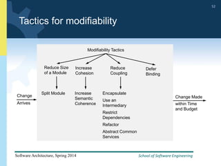 School of Software Engineering
Software Architecture, Spring 2014
52
School of Software Engineering
Software Architecture, Spring 2014
52
Tactics for modifiability
Change Change Made
Modifiability Tactics
Reduce Size
of a Module
Increase
Cohesion
Defer
Binding
Split Module Increase
Semantic
Coherence
Encapsulate
Use an
Intermediary
Restrict
Dependencies
Refactor
Abstract Common
Services
Reduce
Coupling
within Time
and Budget
Arrives
 