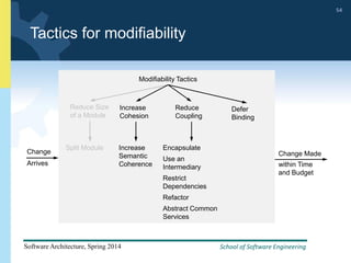 School of Software Engineering
Software Architecture, Spring 2014
54
School of Software Engineering
Software Architecture, Spring 2014
54
Tactics for modifiability
Change Change Made
Modifiability Tactics
Reduce Size
of a Module
Increase
Cohesion
Defer
Binding
Split Module Increase
Semantic
Coherence
Encapsulate
Use an
Intermediary
Restrict
Dependencies
Refactor
Abstract Common
Services
Reduce
Coupling
within Time
and Budget
Arrives
 