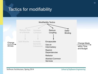 School of Software Engineering
Software Architecture, Spring 2014
56
School of Software Engineering
Software Architecture, Spring 2014
56
Tactics for modifiability
Change Change Made
Modifiability Tactics
Reduce Size
of a Module
Increase
Cohesion
Defer
Binding
Split Module Increase
Semantic
Coherence
Encapsulate
Use an
Intermediary
Restrict
Dependencies
Refactor
Abstract Common
Services
Reduce
Coupling
within Time
and Budget
Arrives
 