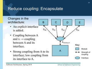School of Software Engineering
Software Architecture, Spring 2014
59
School of Software Engineering
Software Architecture, Spring 2014
59
Reduce coupling: Encapsulate
Changes in the
architecture:
• An explicit interface
is added.
• Coupling between A
and x → coupling
between A and its
interface.
A
B C E
D
SAB SAC SAD SAE
Sinterface A
Key:
Module
Strength of
coupling
Interface
• Strong coupling from A to its
interface; low coupling from
its interface to A.
 