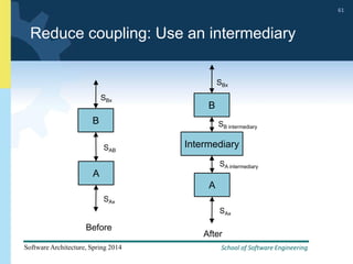 School of Software Engineering
Software Architecture, Spring 2014
61
School of Software Engineering
Software Architecture, Spring 2014
61
Reduce coupling: Use an intermediary
B
A
SAB
SBx
SAx
Before
After
B
A
SA intermediary
SBx
SAx
Intermediary
SB intermediary
 