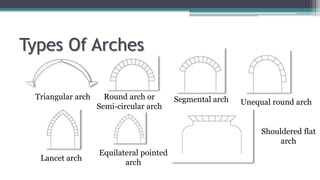 Types Of Arches
Triangular arch Round arch or
Semi-circular arch
Segmental arch Unequal round arch
Lancet arch
Equilateral pointed
arch
Shouldered flat
arch
 