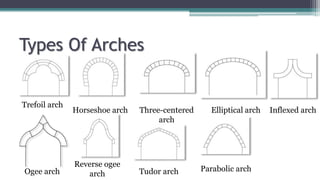 Types Of Arches
Trefoil arch
Horseshoe arch Three-centered
arch
Elliptical arch Inflexed arch
Ogee arch
Reverse ogee
arch Tudor arch Parabolic arch
 