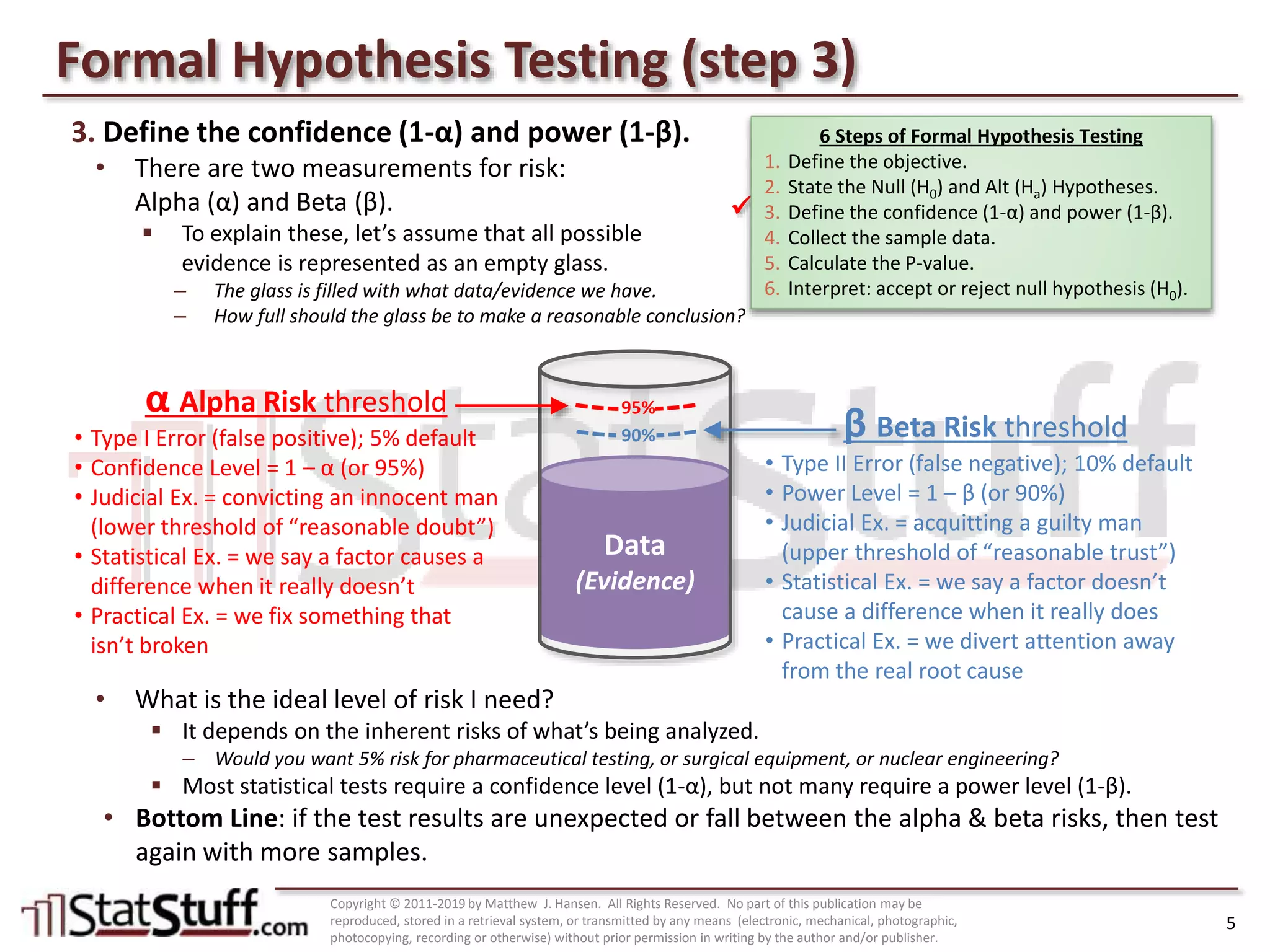 Hypothesis Testing: Formal and Informal Sub-Processes
