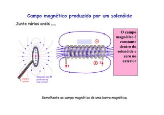Junte vários anéis .....
Semelhante ao campo magnético de uma barra magnética.
Campo magnético produzido por um solenóide
O campo
magnético é
constante
dentro do
solenóide e
zero no
exterior


 