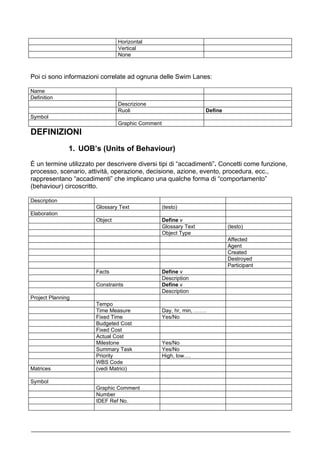 Horizontal
                                Vertical
                                None



Poi ci sono informazioni correlate ad ognuna delle Swim Lanes:

Name
Definition
                                Descrizione
                                Ruoli                             Define
Symbol
                                Graphic Comment
DEFINIZIONI
               1. UOB’s (Units of Behaviour)

È un termine utilizzato per descrivere diversi tipi di “accadimenti”. Concetti come funzione,
processo, scenario, attività, operazione, decisione, azione, evento, procedura, ecc.,
rappresentano “accadimenti” che implicano una qualche forma di “comportamento”
(behaviour) circoscritto.

Description
                       Glossary Text              (testo)
Elaboration
                       Object                     Define v
                                                  Glossary Text            (testo)
                                                  Object Type
                                                                           Affected
                                                                           Agent
                                                                           Created
                                                                           Destroyed
                                                                           Participant
                       Facts                      Define v
                                                  Description
                       Constraints                Define v
                                                  Description
Project Planning
                       Tempo
                       Time Measure               Day, hr, min, …….
                       Fixed Time                 Yes/No
                       Budgeted Cost
                       Fixed Cost
                       Actual Cost
                       Milestone                  Yes/No
                       Summary Task               Yes/No
                       Priority                   High, low….
                       WBS Code
Matrices               (vedi Matrici)

Symbol
                       Graphic Comment
                       Number
                       IDEF Ref No.
 