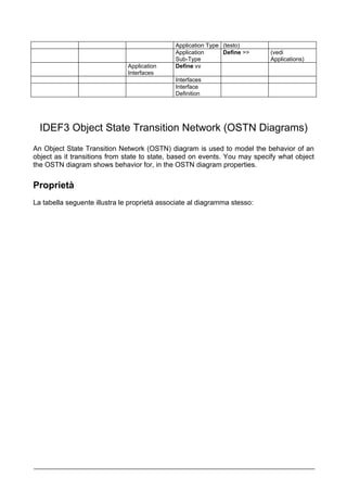 Application Type (testo)
                                              Application      Define >>    (vedi
                                              Sub-Type                      Applications)
                               Application    Define vv
                               Interfaces
                                              Interfaces
                                              Interface
                                              Definition




  IDEF3 Object State Transition Network (OSTN Diagrams)
An Object State Transition Network (OSTN) diagram is used to model the behavior of an
object as it transitions from state to state, based on events. You may specify what object
the OSTN diagram shows behavior for, in the OSTN diagram properties.


Proprietà
La tabella seguente illustra le proprietà associate al diagramma stesso:
 