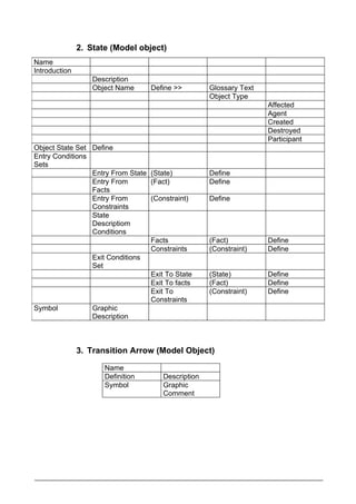 2. State (Model object)
Name
Introduction
                   Description
                   Object Name     Define >>        Glossary Text
                                                    Object Type
                                                                    Affected
                                                                    Agent
                                                                    Created
                                                                    Destroyed
                                                                    Participant
Object State Set Define
Entry Conditions
Sets
                 Entry From State (State)           Define
                 Entry From       (Fact)            Define
                 Facts
                 Entry From       (Constraint)      Define
                 Constraints
                 State
                 Descriptiom
                 Conditions
                                  Facts             (Fact)          Define
                                  Constraints       (Constraint)    Define
                 Exit Conditions
                 Set
                                  Exit To State     (State)         Define
                                  Exit To facts     (Fact)          Define
                                  Exit To           (Constraint)    Define
                                  Constraints
Symbol           Graphic
                 Description



               3. Transition Arrow (Model Object)

                      Name
                      Definition      Description
                      Symbol          Graphic
                                      Comment
 