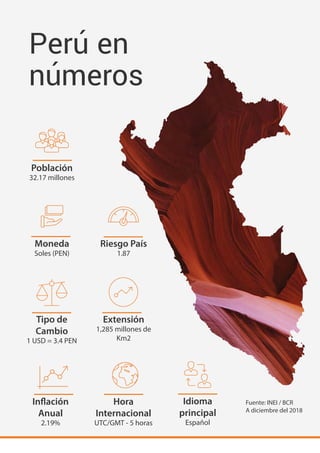 Fuente: INEI / BCR
A diciembre del 2018
Perú en
números
Población
32.17 millones
Moneda
Soles (PEN)
Inflación
Anual
2.19%
...