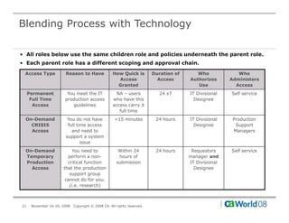 Blending Process with Technology

• All roles below use the same children role and policies underneath the parent role.
• Each parent role has a different scoping and approval chain.

 Access Type           Reason to Have               How Quick is         Duration of      Who             Who
                                                      Access               Access      Authorizes      Administers
                                                      Granted                             Use            Access
     Permanent          You meet the IT               NA – users            24 x7      IT Divisional   Self service
      Full Time        production access            who have this                        Designee
       Access              guidelines               access carry it
                                                       full time
  On-Demand             You do not have              <15 minutes          24 hours     IT Divisional    Production
    CRISIS              full time access                                                 Designee        Support
    Access                and need to                                                                   Managers
                       support a system
                               issue
  On-Demand                You need to                 Within 24          24 hours      Requestors     Self service
  Temporary             perform a non-                 hours of                        manager and
  Production            critical function             submission                       IT Divisional
    Access            that the production                                                Designee
                         support group
                       cannot do for you.
                         (i.e. research)



21    November 16-20, 2008   Copyright © 2008 CA. All rights reserved.
 