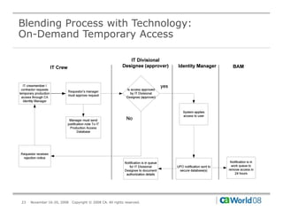Blending Process with Technology:
On-Demand Temporary Access




23   November 16-20, 2008   Copyright © 2008 CA. All rights reserved.
 
