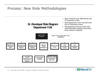 Process: New Role Methodologies

                                                                                                      • Role content was defined by the
                                                                                                        IT business areas
                                                                                                      • Role diagrams were turned over
                                    Sr. Developer Role Diagram                                          the IT business areas
                                                                                                      • Management knows what will
                                         Department 1124                                                automatically happen and what
                                                                                                        they need to request


                                                        Retail IT Senior
                                                                                    Dept = 1124 and job code = 1741
                                                          Developer
                                                                                              (developer)




Vanguard.com     Vanguard.com         Vanguard.com            DB2 Auth                                  ACF2             Unix
                                                                                  Retail IT Share
 Performance     Developement         Developement              Group                                Deveolpment      Development
                                                                                      Drives
    region         Region 1             Region 2            Performance 1                              Access           Mid-Tier




                            C risisR                                        R ETA IL U N IX
                                                     VTS H A R D
                         Vanguard.com                                        Production
                                                      TOKEN
                          Production                                           M id-Tier
                            Support




24    November 16-20, 2008      Copyright © 2008 CA. All rights reserved.
 
