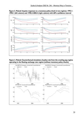 21 
Studies & Analyses CASE No. 246 – Monetary Policy in Transition ... 
Figure 2. Poland: Impulse responses to a monetary policy shock in two regimes: 1993.1- 
1998.1 (left column) and 1998.2-2002.4 (right column) with 68% confidence interval 
0.000 
-0.010 
0 10 20 30 40 
-0.005 
IIP 
0.000 
-0.005 
-0.010 
IIP 
0 10 20 30 40 
0 10 20 30 40 
0.000 
-0.002 
-0.004 
CPI 
0.0000 
-0.0025 
-0.0050 
0 10 20 30 40 
CPI 
0.005 
0.000 
-0.005 
0 10 20 30 40 
-0.010 
INT RATE 
0.005 
0.000 
-0.005 
0 10 20 30 40 
-0.010 
INT RATE 
0 10 20 30 40 
0.000 
-0.005 
-0.010 
EXCH RATE 
0.00 
-0.01 
-0.02 
0 10 20 30 40 
EXCH RATE 
Figure 3. Poland: Counterfactual simulation of policy rule from the crawling peg regime 
operating in the floating exchange rate regime (without monetary policy shocks) 
1995 2000 
0.2 
0.1 
0.0 
SALIIP(YoY change): Actual and Counterfactual 
Simulation Actual 
1995 2000 
0.3 
0.2 
0.1 
SAlCPI(YoY change): Actual and Counterfactual 
Simulation Actual 
1995 2000 
0.3 
0.2 
0.1 
0.0 
INT RATE: Actual and Counterfactual 
Simulation Actual 
1.2 EXCH RATE: Actual and Counterfactual 
1995 2000 
1.0 
0.8 
0.6 
Simulation Actual 
 