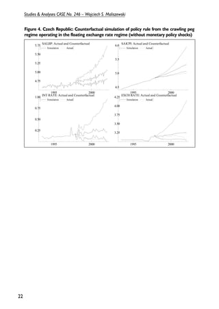 22 
Studies & Analyses CASE No. 246 – Wojciech S. Maliszewski 
Figure 4. Czech Republic: Counterfactual simulation of policy rule from the crawling peg 
regime operating in the floating exchange rate regime (without monetary policy shocks) 
5.75 SALIIP: Actual and Counterfactual 
1995 2000 
5.50 
5.25 
5.00 
4.75 
Simulation Actual 
6.0 SAlCPI: Actual and Counterfactual 
1995 2000 
5.5 
5.0 
4.5 
Simulation Actual 
1.00 INT RATE: Actual and Counterfactual 
1995 2000 
0.75 
0.50 
0.25 
Simulation Actual 
4.25 EXCH RATE: Actual and Counterfactual 
1995 2000 
4.00 
3.75 
3.50 
3.25 
Simulation Actual 
 