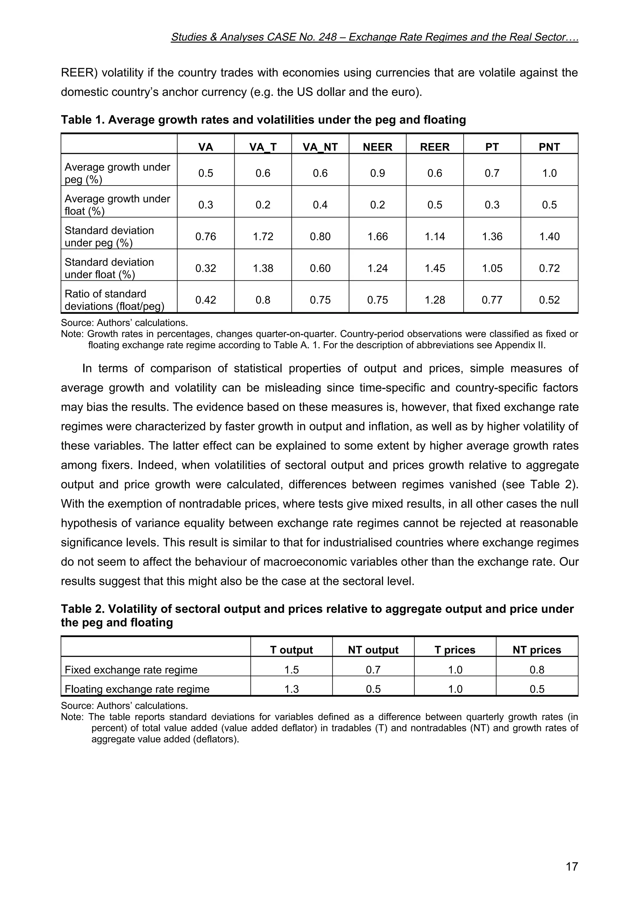Studies & Analyses CASE No. 248 – Exchange Rate Regimes and the Real Sector…. 
REER) volatility if the country trades with economies using currencies that are volatile against the 
domestic country’s anchor currency (e.g. the US dollar and the euro). 
Table 1. Average growth rates and volatilities under the peg and floating 
17 
VA VA_T VA_NT NEER REER PT PNT 
Average growth under 
peg (%) 
0.5 0.6 0.6 0.9 0.6 0.7 1.0 
Average growth under 
float (%) 
0.3 0.2 0.4 0.2 0.5 0.3 0.5 
Standard deviation 
under peg (%) 
0.76 1.72 0.80 1.66 1.14 1.36 1.40 
Standard deviation 
under float (%) 0.32 1.38 0.60 1.24 1.45 1.05 0.72 
Ratio of standard 
0.42 0.8 0.75 0.75 1.28 0.77 0.52 
deviations (float/peg) 
Source: Authors’ calculations. 
Note: Growth rates in percentages, changes quarter-on-quarter. Country-period observations were classified as fixed or 
floating exchange rate regime according to Table A. 1. For the description of abbreviations see Appendix II. 
In terms of comparison of statistical properties of output and prices, simple measures of 
average growth and volatility can be misleading since time-specific and country-specific factors 
may bias the results. The evidence based on these measures is, however, that fixed exchange rate 
regimes were characterized by faster growth in output and inflation, as well as by higher volatility of 
these variables. The latter effect can be explained to some extent by higher average growth rates 
among fixers. Indeed, when volatilities of sectoral output and prices growth relative to aggregate 
output and price growth were calculated, differences between regimes vanished (see Table 2). 
With the exemption of nontradable prices, where tests give mixed results, in all other cases the null 
hypothesis of variance equality between exchange rate regimes cannot be rejected at reasonable 
significance levels. This result is similar to that for industrialised countries where exchange regimes 
do not seem to affect the behaviour of macroeconomic variables other than the exchange rate. Our 
results suggest that this might also be the case at the sectoral level. 
Table 2. Volatility of sectoral output and prices relative to aggregate output and price under 
the peg and floating 
T output NT output T prices NT prices 
Fixed exchange rate regime 1.5 0.7 1.0 0.8 
Floating exchange rate regime 1.3 0.5 1.0 0.5 
Source: Authors’ calculations. 
Note: The table reports standard deviations for variables defined as a difference between quarterly growth rates (in 
percent) of total value added (value added deflator) in tradables (T) and nontradables (NT) and growth rates of 
aggregate value added (deflators). 
 