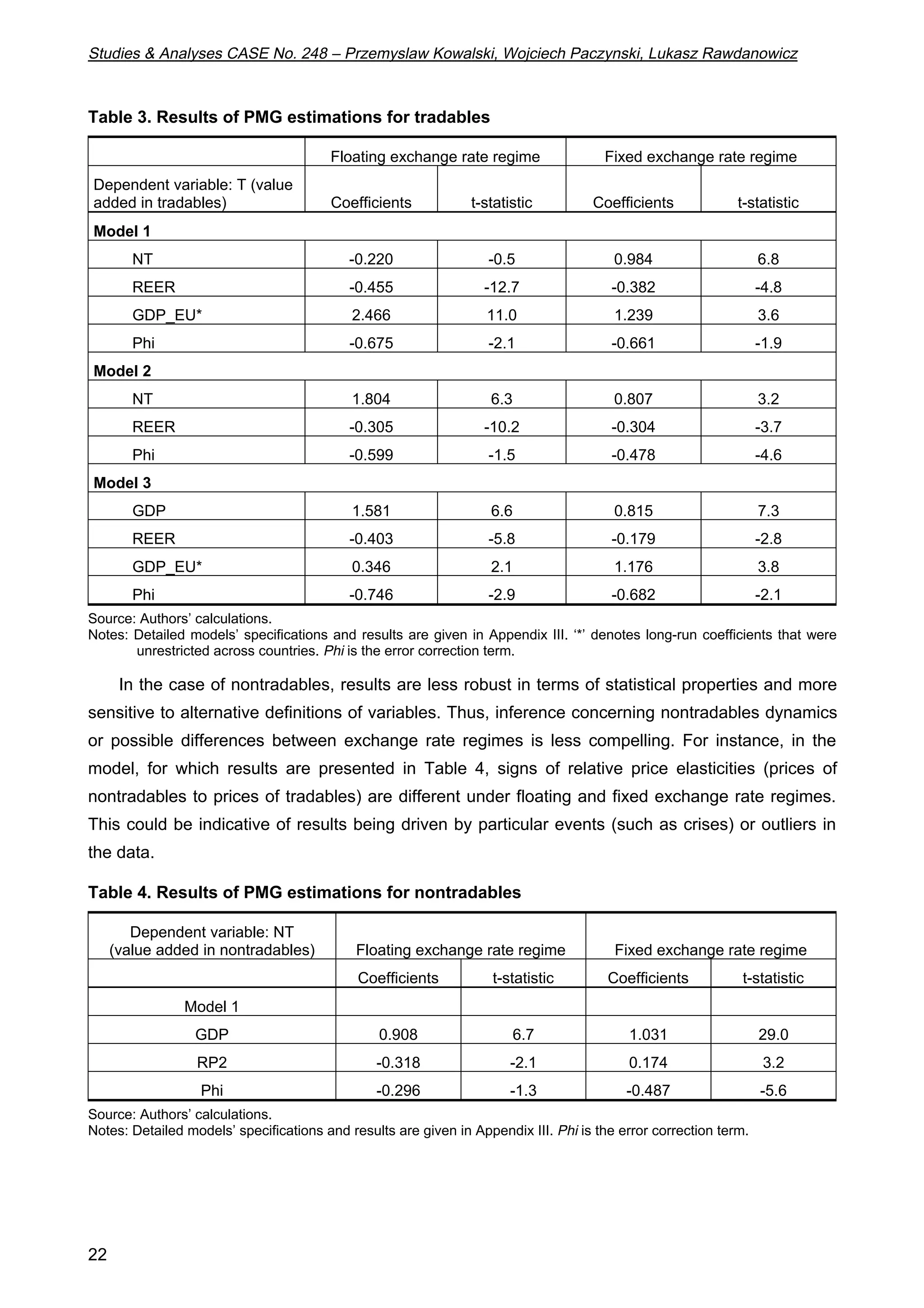 Studies  Analyses CASE No. 248 – Przemyslaw Kowalski, Wojciech Paczynski, Lukasz Rawdanowicz 
Table 3. Results of PMG estimations for tradables 
22 
Floating exchange rate regime Fixed exchange rate regime 
Dependent variable: T (value 
added in tradables) Coefficients t-statistic Coefficients t-statistic 
Model 1 
NT -0.220 -0.5 0.984 6.8 
REER -0.455 -12.7 -0.382 -4.8 
GDP_EU* 2.466 11.0 1.239 3.6 
Phi -0.675 -2.1 -0.661 -1.9 
Model 2 
NT 1.804 6.3 0.807 3.2 
REER -0.305 -10.2 -0.304 -3.7 
Phi -0.599 -1.5 -0.478 -4.6 
Model 3 
GDP 1.581 6.6 0.815 7.3 
REER -0.403 -5.8 -0.179 -2.8 
GDP_EU* 0.346 2.1 1.176 3.8 
Phi -0.746 -2.9 -0.682 -2.1 
Source: Authors’ calculations. 
Notes: Detailed models’ specifications and results are given in Appendix III. ‘*’ denotes long-run coefficients that were 
unrestricted across countries. Phi is the error correction term. 
In the case of nontradables, results are less robust in terms of statistical properties and more 
sensitive to alternative definitions of variables. Thus, inference concerning nontradables dynamics 
or possible differences between exchange rate regimes is less compelling. For instance, in the 
model, for which results are presented in Table 4, signs of relative price elasticities (prices of 
nontradables to prices of tradables) are different under floating and fixed exchange rate regimes. 
This could be indicative of results being driven by particular events (such as crises) or outliers in 
the data. 
Table 4. Results of PMG estimations for nontradables 
Dependent variable: NT 
(value added in nontradables) Floating exchange rate regime Fixed exchange rate regime 
Coefficients t-statistic Coefficients t-statistic 
Model 1 
GDP 0.908 6.7 1.031 29.0 
RP2 -0.318 -2.1 0.174 3.2 
Phi -0.296 -1.3 -0.487 -5.6 
Source: Authors’ calculations. 
Notes: Detailed models’ specifications and results are given in Appendix III. Phi is the error correction term. 
 