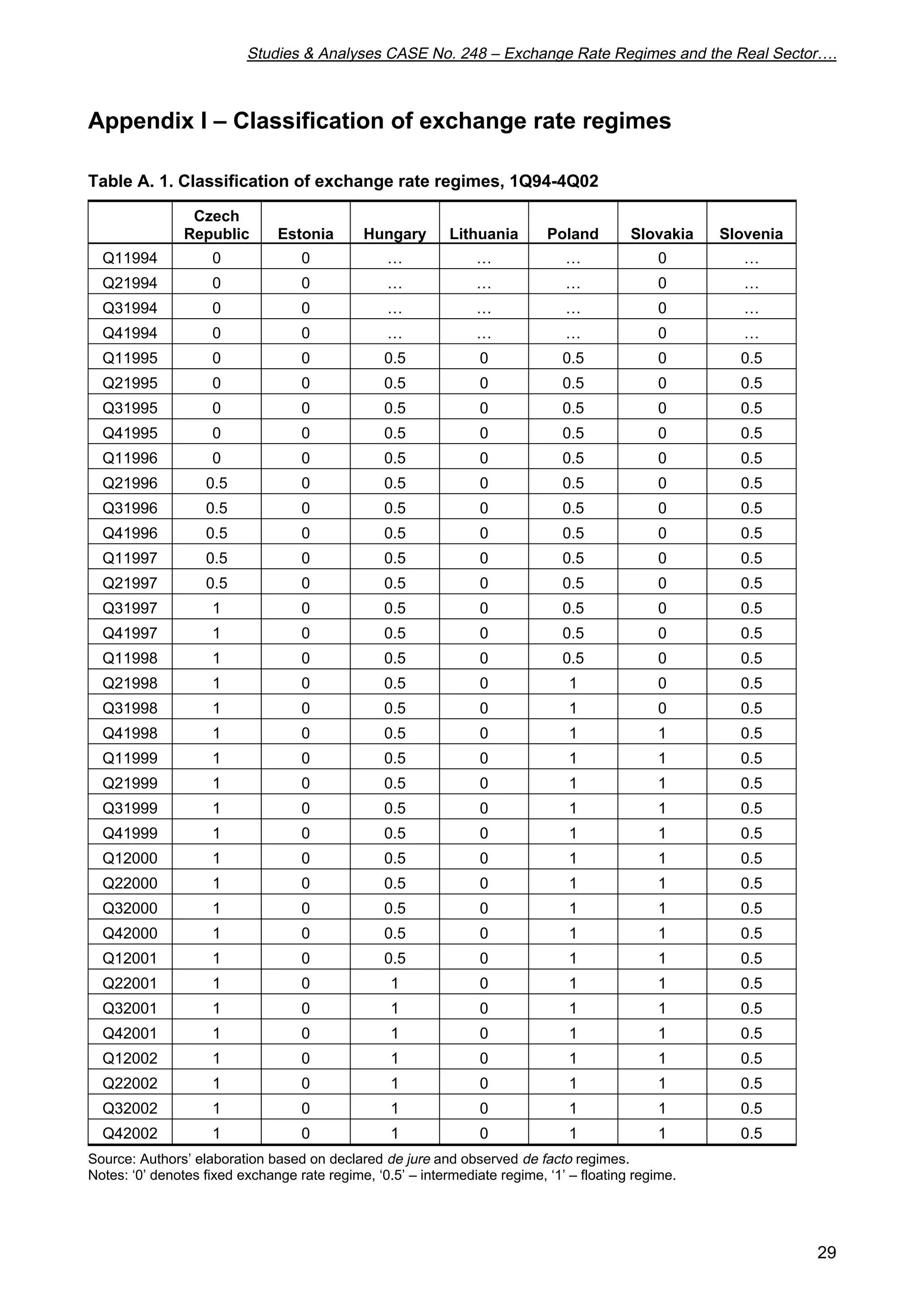 Studies  Analyses CASE No. 248 – Exchange Rate Regimes and the Real Sector…. 
29 
Appendix I – Classification of exchange rate regimes 
Table A. 1. Classification of exchange rate regimes, 1Q94-4Q02 
Czech 
Republic Estonia Hungary Lithuania Poland Slovakia Slovenia 
Q11994 0 0 … … … 0 … 
Q21994 0 0 … … … 0 … 
Q31994 0 0 … … … 0 … 
Q41994 0 0 … … … 0 … 
Q11995 0 0 0.5 0 0.5 0 0.5 
Q21995 0 0 0.5 0 0.5 0 0.5 
Q31995 0 0 0.5 0 0.5 0 0.5 
Q41995 0 0 0.5 0 0.5 0 0.5 
Q11996 0 0 0.5 0 0.5 0 0.5 
Q21996 0.5 0 0.5 0 0.5 0 0.5 
Q31996 0.5 0 0.5 0 0.5 0 0.5 
Q41996 0.5 0 0.5 0 0.5 0 0.5 
Q11997 0.5 0 0.5 0 0.5 0 0.5 
Q21997 0.5 0 0.5 0 0.5 0 0.5 
Q31997 1 0 0.5 0 0.5 0 0.5 
Q41997 1 0 0.5 0 0.5 0 0.5 
Q11998 1 0 0.5 0 0.5 0 0.5 
Q21998 1 0 0.5 0 1 0 0.5 
Q31998 1 0 0.5 0 1 0 0.5 
Q41998 1 0 0.5 0 1 1 0.5 
Q11999 1 0 0.5 0 1 1 0.5 
Q21999 1 0 0.5 0 1 1 0.5 
Q31999 1 0 0.5 0 1 1 0.5 
Q41999 1 0 0.5 0 1 1 0.5 
Q12000 1 0 0.5 0 1 1 0.5 
Q22000 1 0 0.5 0 1 1 0.5 
Q32000 1 0 0.5 0 1 1 0.5 
Q42000 1 0 0.5 0 1 1 0.5 
Q12001 1 0 0.5 0 1 1 0.5 
Q22001 1 0 1 0 1 1 0.5 
Q32001 1 0 1 0 1 1 0.5 
Q42001 1 0 1 0 1 1 0.5 
Q12002 1 0 1 0 1 1 0.5 
Q22002 1 0 1 0 1 1 0.5 
Q32002 1 0 1 0 1 1 0.5 
Q42002 1 0 1 0 1 1 0.5 
Source: Authors’ elaboration based on declared de jure and observed de facto regimes. 
Notes: ‘0’ denotes fixed exchange rate regime, ‘0.5’ – intermediate regime, ‘1’ – floating regime. 
 