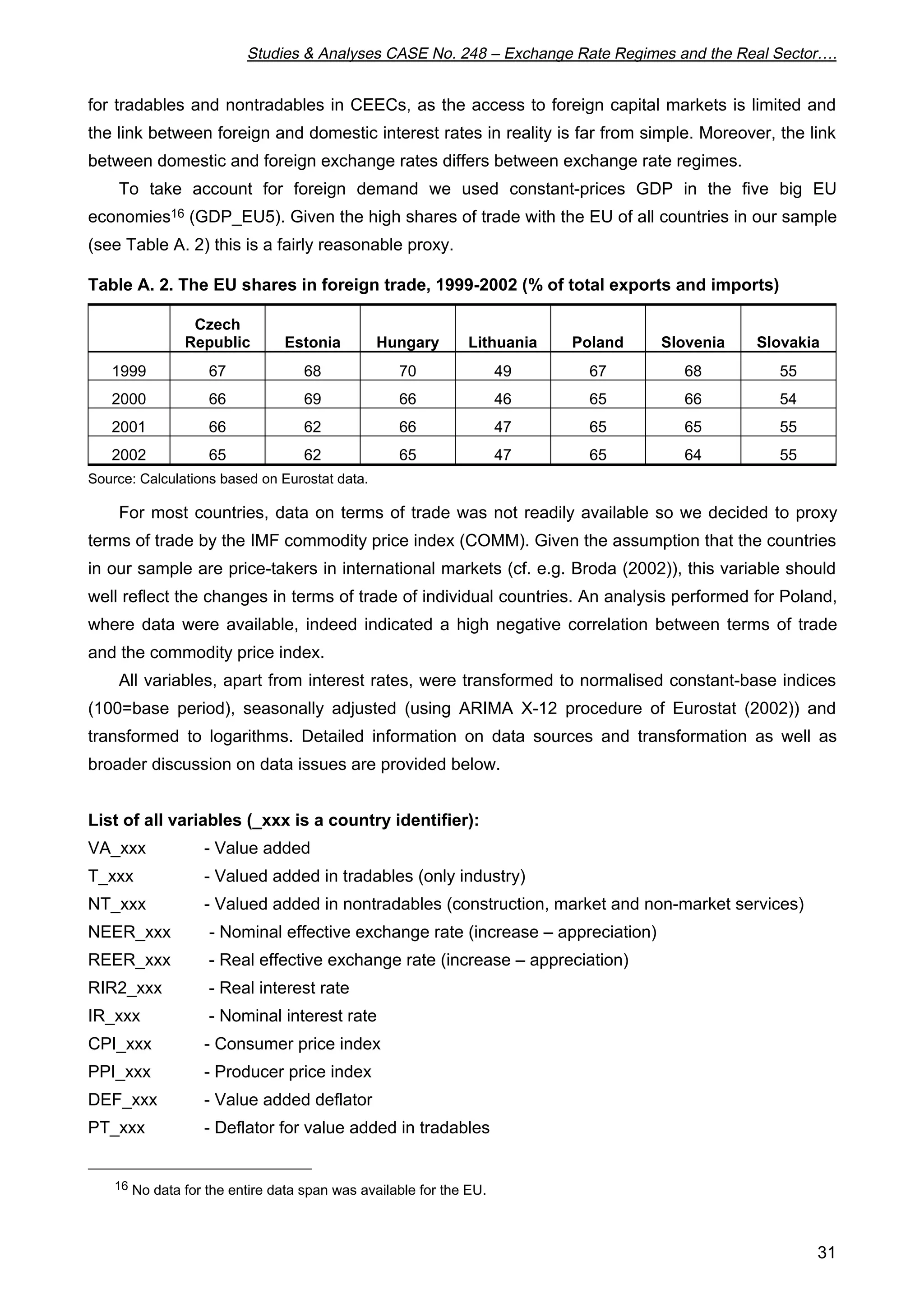 Studies  Analyses CASE No. 248 – Exchange Rate Regimes and the Real Sector…. 
for tradables and nontradables in CEECs, as the access to foreign capital markets is limited and 
the link between foreign and domestic interest rates in reality is far from simple. Moreover, the link 
between domestic and foreign exchange rates differs between exchange rate regimes. 
To take account for foreign demand we used constant-prices GDP in the five big EU 
economies16 (GDP_EU5). Given the high shares of trade with the EU of all countries in our sample 
(see Table A. 2) this is a fairly reasonable proxy. 
Table A. 2. The EU shares in foreign trade, 1999-2002 (% of total exports and imports) 
Czech 
Republic Estonia Hungary Lithuania Poland Slovenia Slovakia 
31 
1999 67 68 70 49 67 68 55 
2000 66 69 66 46 65 66 54 
2001 66 62 66 47 65 65 55 
2002 65 62 65 47 65 64 55 
Source: Calculations based on Eurostat data. 
For most countries, data on terms of trade was not readily available so we decided to proxy 
terms of trade by the IMF commodity price index (COMM). Given the assumption that the countries 
in our sample are price-takers in international markets (cf. e.g. Broda (2002)), this variable should 
well reflect the changes in terms of trade of individual countries. An analysis performed for Poland, 
where data were available, indeed indicated a high negative correlation between terms of trade 
and the commodity price index. 
All variables, apart from interest rates, were transformed to normalised constant-base indices 
(100=base period), seasonally adjusted (using ARIMA X-12 procedure of Eurostat (2002)) and 
transformed to logarithms. Detailed information on data sources and transformation as well as 
broader discussion on data issues are provided below. 
List of all variables (_xxx is a country identifier): 
VA_xxx - Value added 
T_xxx - Valued added in tradables (only industry) 
NT_xxx - Valued added in nontradables (construction, market and non-market services) 
NEER_xxx - Nominal effective exchange rate (increase – appreciation) 
REER_xxx - Real effective exchange rate (increase – appreciation) 
RIR2_xxx - Real interest rate 
IR_xxx - Nominal interest rate 
CPI_xxx - Consumer price index 
PPI_xxx - Producer price index 
DEF_xxx - Value added deflator 
PT_xxx - Deflator for value added in tradables 
16 No data for the entire data span was available for the EU. 
 