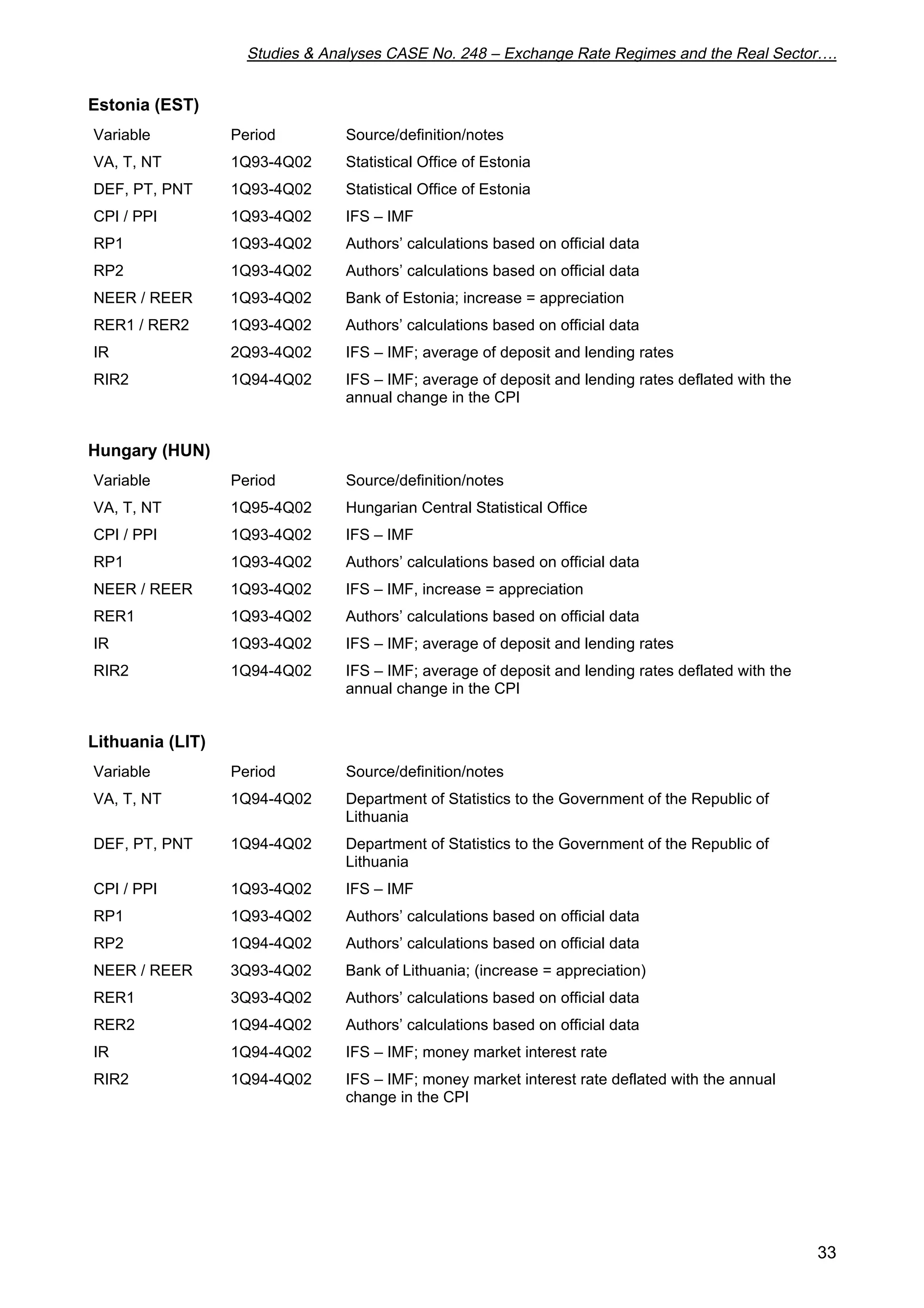 Studies  Analyses CASE No. 248 – Exchange Rate Regimes and the Real Sector…. 
33 
Estonia (EST) 
Variable Period Source/definition/notes 
VA, T, NT 1Q93-4Q02 Statistical Office of Estonia 
DEF, PT, PNT 1Q93-4Q02 Statistical Office of Estonia 
CPI / PPI 1Q93-4Q02 IFS – IMF 
RP1 1Q93-4Q02 Authors’ calculations based on official data 
RP2 1Q93-4Q02 Authors’ calculations based on official data 
NEER / REER 1Q93-4Q02 Bank of Estonia; increase = appreciation 
RER1 / RER2 1Q93-4Q02 Authors’ calculations based on official data 
IR 2Q93-4Q02 IFS – IMF; average of deposit and lending rates 
RIR2 1Q94-4Q02 IFS – IMF; average of deposit and lending rates deflated with the 
annual change in the CPI 
Hungary (HUN) 
Variable Period Source/definition/notes 
VA, T, NT 1Q95-4Q02 Hungarian Central Statistical Office 
CPI / PPI 1Q93-4Q02 IFS – IMF 
RP1 1Q93-4Q02 Authors’ calculations based on official data 
NEER / REER 1Q93-4Q02 IFS – IMF, increase = appreciation 
RER1 1Q93-4Q02 Authors’ calculations based on official data 
IR 1Q93-4Q02 IFS – IMF; average of deposit and lending rates 
RIR2 1Q94-4Q02 IFS – IMF; average of deposit and lending rates deflated with the 
annual change in the CPI 
Lithuania (LIT) 
Variable Period Source/definition/notes 
VA, T, NT 1Q94-4Q02 Department of Statistics to the Government of the Republic of 
Lithuania 
DEF, PT, PNT 1Q94-4Q02 Department of Statistics to the Government of the Republic of 
Lithuania 
CPI / PPI 1Q93-4Q02 IFS – IMF 
RP1 1Q93-4Q02 Authors’ calculations based on official data 
RP2 1Q94-4Q02 Authors’ calculations based on official data 
NEER / REER 3Q93-4Q02 Bank of Lithuania; (increase = appreciation) 
RER1 3Q93-4Q02 Authors’ calculations based on official data 
RER2 1Q94-4Q02 Authors’ calculations based on official data 
IR 1Q94-4Q02 IFS – IMF; money market interest rate 
RIR2 1Q94-4Q02 IFS – IMF; money market interest rate deflated with the annual 
change in the CPI 
 
