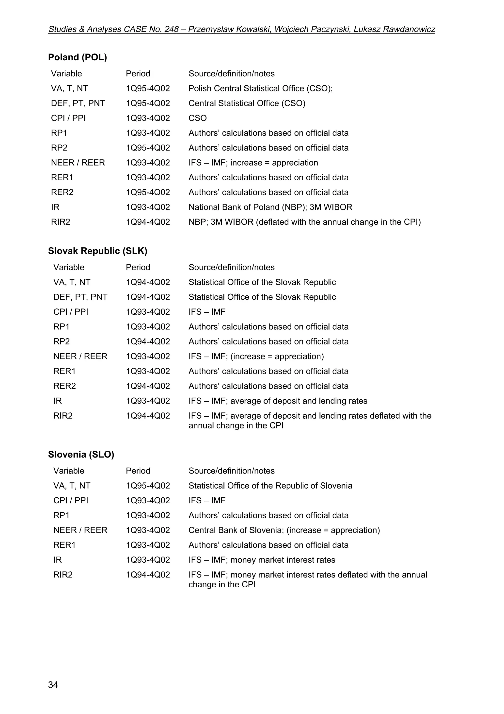 Studies  Analyses CASE No. 248 – Przemyslaw Kowalski, Wojciech Paczynski, Lukasz Rawdanowicz 
Poland (POL) 
Variable Period Source/definition/notes 
VA, T, NT 1Q95-4Q02 Polish Central Statistical Office (CSO); 
DEF, PT, PNT 1Q95-4Q02 Central Statistical Office (CSO) 
CPI / PPI 1Q93-4Q02 CSO 
RP1 1Q93-4Q02 Authors’ calculations based on official data 
RP2 1Q95-4Q02 Authors’ calculations based on official data 
NEER / REER 1Q93-4Q02 IFS – IMF; increase = appreciation 
RER1 1Q93-4Q02 Authors’ calculations based on official data 
RER2 1Q95-4Q02 Authors’ calculations based on official data 
IR 1Q93-4Q02 National Bank of Poland (NBP); 3M WIBOR 
RIR2 1Q94-4Q02 NBP; 3M WIBOR (deflated with the annual change in the CPI) 
Slovak Republic (SLK) 
Variable Period Source/definition/notes 
VA, T, NT 1Q94-4Q02 Statistical Office of the Slovak Republic 
DEF, PT, PNT 1Q94-4Q02 Statistical Office of the Slovak Republic 
CPI / PPI 1Q93-4Q02 IFS – IMF 
RP1 1Q93-4Q02 Authors’ calculations based on official data 
RP2 1Q94-4Q02 Authors’ calculations based on official data 
NEER / REER 1Q93-4Q02 IFS – IMF; (increase = appreciation) 
RER1 1Q93-4Q02 Authors’ calculations based on official data 
RER2 1Q94-4Q02 Authors’ calculations based on official data 
IR 1Q93-4Q02 IFS – IMF; average of deposit and lending rates 
RIR2 1Q94-4Q02 IFS – IMF; average of deposit and lending rates deflated with the 
34 
annual change in the CPI 
Slovenia (SLO) 
Variable Period Source/definition/notes 
VA, T, NT 1Q95-4Q02 Statistical Office of the Republic of Slovenia 
CPI / PPI 1Q93-4Q02 IFS – IMF 
RP1 1Q93-4Q02 Authors’ calculations based on official data 
NEER / REER 1Q93-4Q02 Central Bank of Slovenia; (increase = appreciation) 
RER1 1Q93-4Q02 Authors’ calculations based on official data 
IR 1Q93-4Q02 IFS – IMF; money market interest rates 
RIR2 1Q94-4Q02 IFS – IMF; money market interest rates deflated with the annual 
change in the CPI 
 