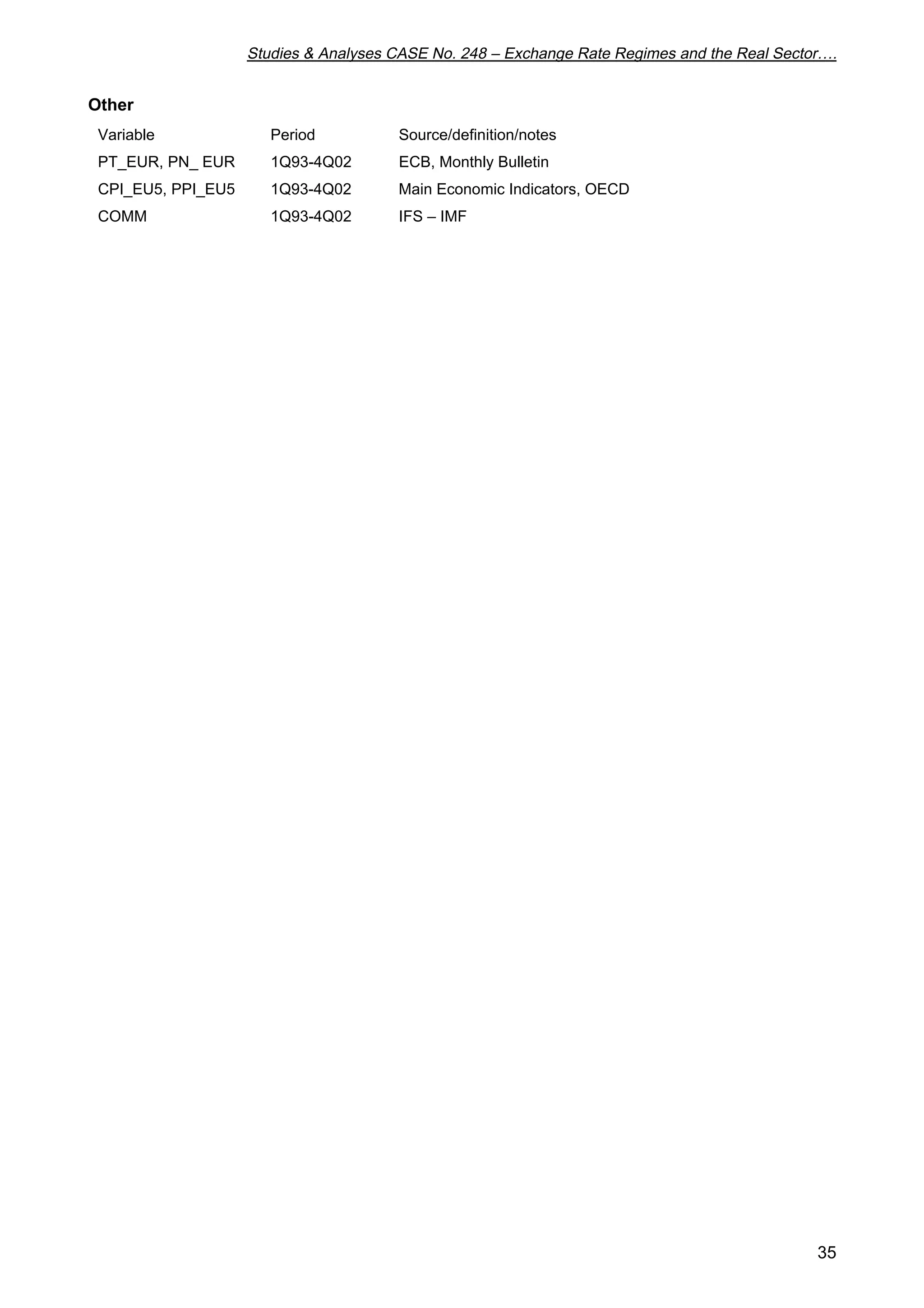 Studies  Analyses CASE No. 248 – Exchange Rate Regimes and the Real Sector…. 
35 
Other 
Variable Period Source/definition/notes 
PT_EUR, PN_ EUR 1Q93-4Q02 ECB, Monthly Bulletin 
CPI_EU5, PPI_EU5 1Q93-4Q02 Main Economic Indicators, OECD 
COMM 1Q93-4Q02 IFS – IMF 
 