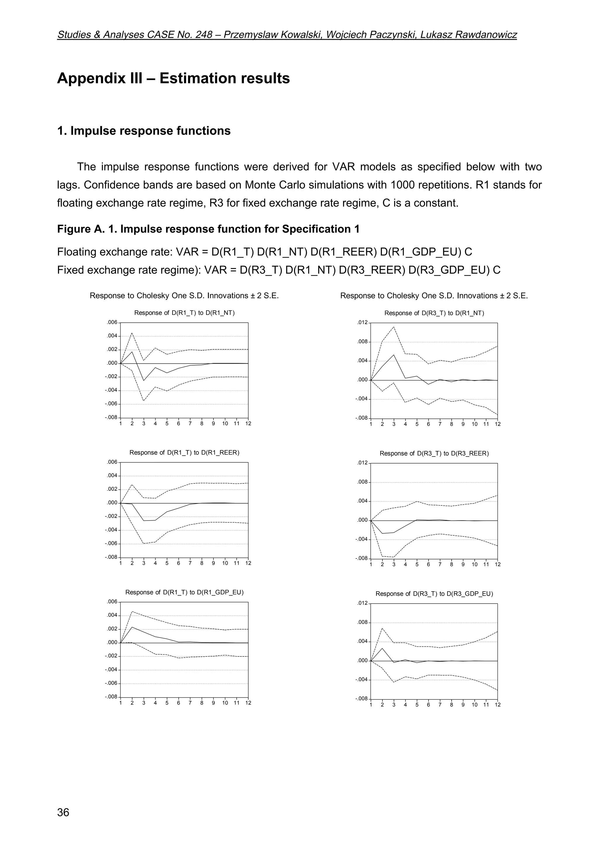 Studies  Analyses CASE No. 248 – Przemyslaw Kowalski, Wojciech Paczynski, Lukasz Rawdanowicz 
Appendix III – Estimation results 
1. Impulse response functions 
36 
The impulse response functions were derived for VAR models as specified below with two 
lags. Confidence bands are based on Monte Carlo simulations with 1000 repetitions. R1 stands for 
floating exchange rate regime, R3 for fixed exchange rate regime, C is a constant. 
Figure A. 1. Impulse response function for Specification 1 
Floating exchange rate: VAR = D(R1_T) D(R1_NT) D(R1_REER) D(R1_GDP_EU) C 
Fixed exchange rate regime): VAR = D(R3_T) D(R1_NT) D(R3_REER) D(R3_GDP_EU) C 
Response to Cholesky One S.D. Innovations ± 2 S.E. 
.006 
.004 
.002 
.000 
-.002 
-.004 
-.006 
-.008 
Response of D(R1_T) to D(R1_NT) 
1 2 3 4 5 6 7 8 9 10 11 12 
.006 
.004 
.002 
.000 
-.002 
-.004 
-.006 
-.008 
Response of D(R1_T) to D(R1_REER) 
1 2 3 4 5 6 7 8 9 10 11 12 
.006 
.004 
.002 
.000 
-.002 
-.004 
-.006 
-.008 
Response of D(R1_T) to D(R1_GDP_EU) 
1 2 3 4 5 6 7 8 9 10 11 12 
Response to Cholesky One S.D. Innovations ± 2 S.E. 
.012 
.008 
.004 
.000 
-.004 
-.008 
Response of D(R3_T) to D(R1_NT) 
1 2 3 4 5 6 7 8 9 10 11 12 
.012 
.008 
.004 
.000 
-.004 
-.008 
Response of D(R3_T) to D(R3_REER) 
1 2 3 4 5 6 7 8 9 10 11 12 
.012 
.008 
.004 
.000 
-.004 
-.008 
Response of D(R3_T) to D(R3_GDP_EU) 
1 2 3 4 5 6 7 8 9 10 11 12 
 