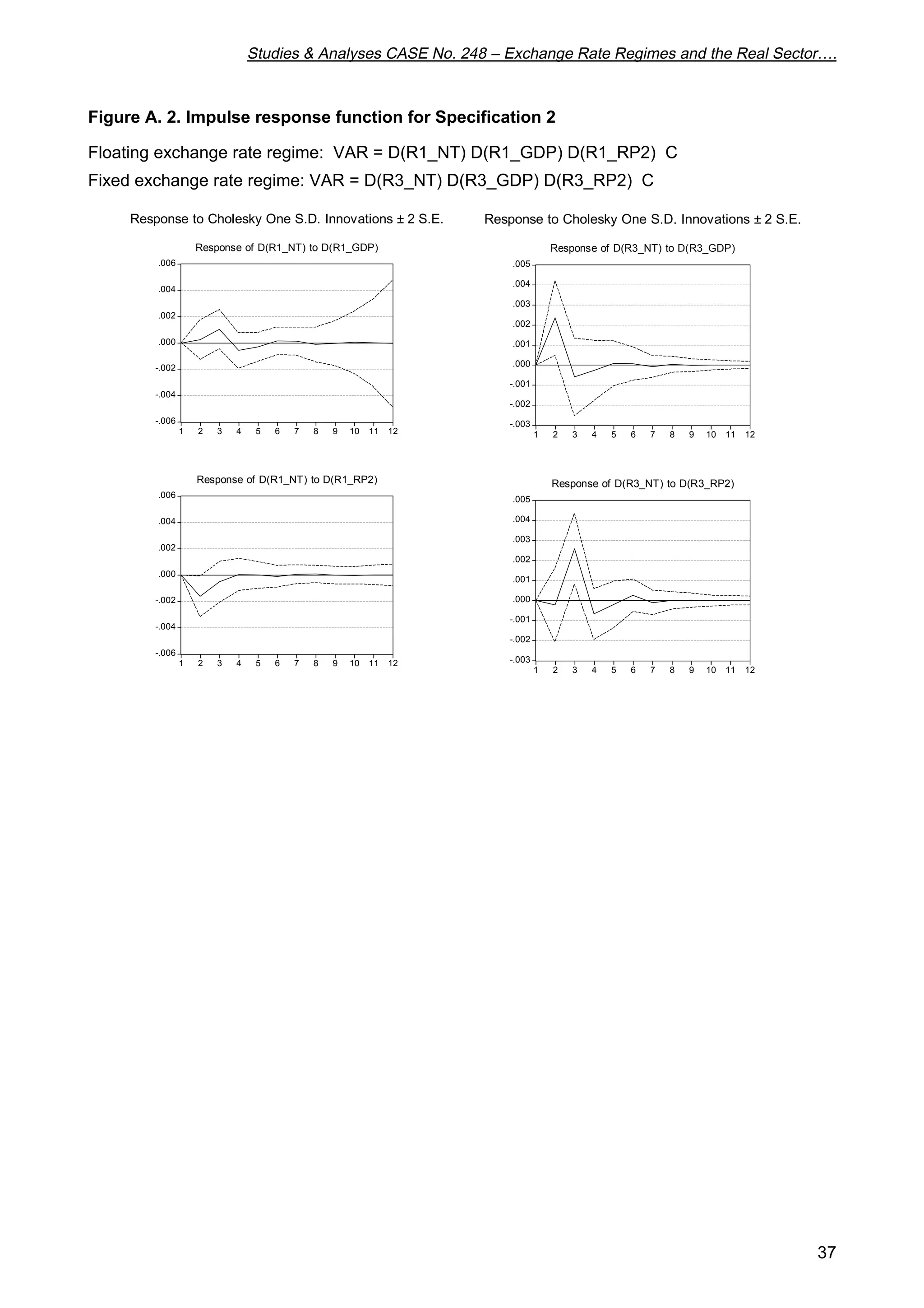 Studies  Analyses CASE No. 248 – Exchange Rate Regimes and the Real Sector…. 
37 
Figure A. 2. Impulse response function for Specification 2 
Floating exchange rate regime: VAR = D(R1_NT) D(R1_GDP) D(R1_RP2) C 
Fixed exchange rate regime: VAR = D(R3_NT) D(R3_GDP) D(R3_RP2) C 
Response to Cholesky One S.D. Innovations ± 2 S.E. 
.005 
.004 
.003 
.002 
.001 
.000 
-.001 
-.002 
-.003 
Response of D(R3_NT) to D(R3_GDP) 
1 2 3 4 5 6 7 8 9 10 11 12 
.005 
.004 
.003 
.002 
.001 
.000 
-.001 
-.002 
-.003 
Response of D(R3_NT) to D(R3_RP2) 
1 2 3 4 5 6 7 8 9 10 11 12 
Response to Cholesky One S.D. Innovations ± 2 S.E. 
.006 
.004 
.002 
.000 
-.002 
-.004 
-.006 
Response of D(R1_NT) to D(R1_GDP) 
1 2 3 4 5 6 7 8 9 10 11 12 
.006 
.004 
.002 
.000 
-.002 
-.004 
-.006 
Response of D(R1_NT) to D(R1_RP2) 
1 2 3 4 5 6 7 8 9 10 11 12 
 