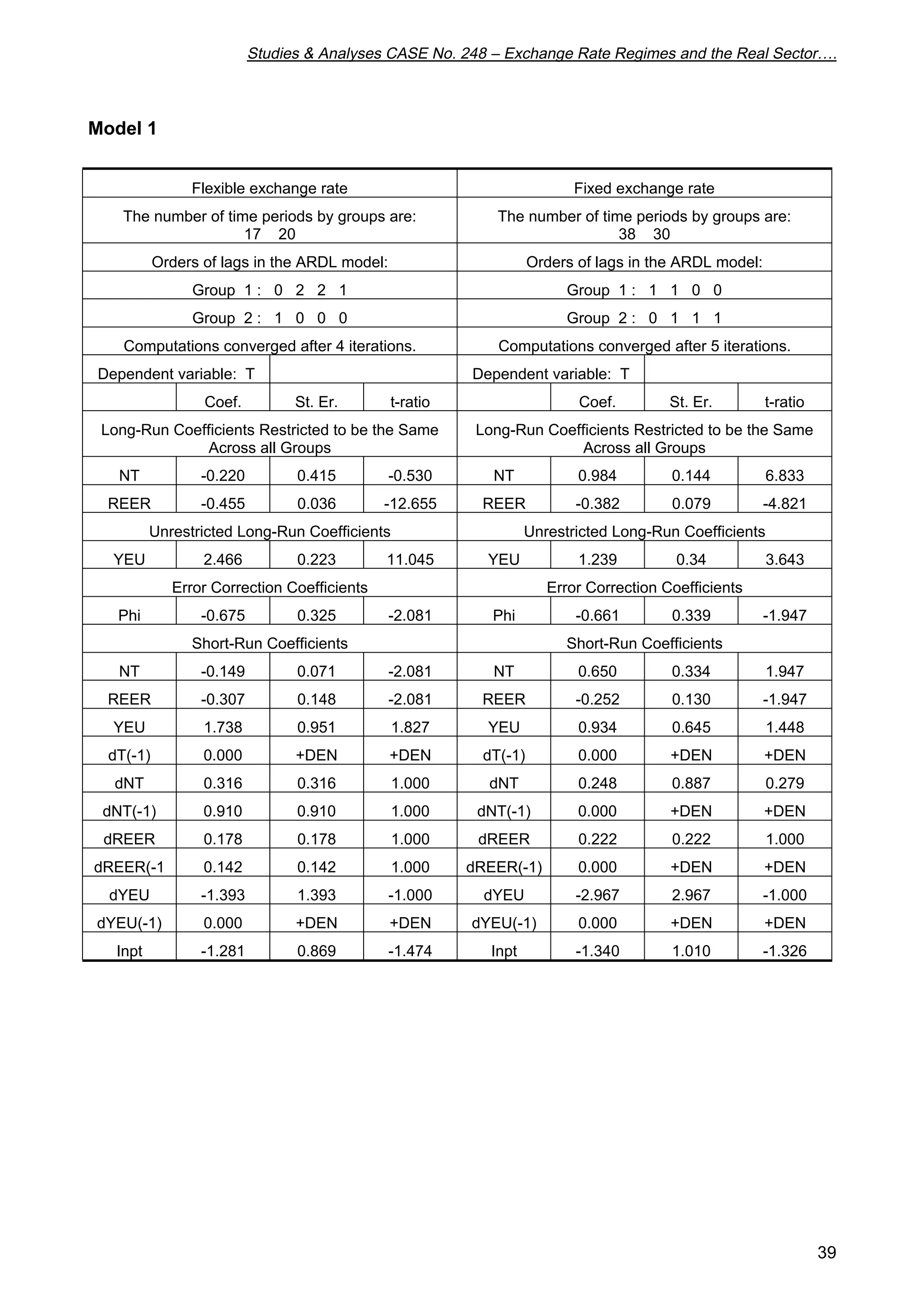 Studies  Analyses CASE No. 248 – Exchange Rate Regimes and the Real Sector…. 
39 
Model 1 
Flexible exchange rate Fixed exchange rate 
The number of time periods by groups are: 
17 20 
The number of time periods by groups are: 
38 30 
Orders of lags in the ARDL model: Orders of lags in the ARDL model: 
Group 1 : 0 2 2 1 Group 1 : 1 1 0 0 
Group 2 : 1 0 0 0 Group 2 : 0 1 1 1 
Computations converged after 4 iterations. Computations converged after 5 iterations. 
Dependent variable: T Dependent variable: T 
Coef. St. Er. t-ratio Coef. St. Er. t-ratio 
Long-Run Coefficients Restricted to be the Same 
Across all Groups 
Long-Run Coefficients Restricted to be the Same 
Across all Groups 
NT -0.220 0.415 -0.530 NT 0.984 0.144 6.833 
REER -0.455 0.036 -12.655 REER -0.382 0.079 -4.821 
Unrestricted Long-Run Coefficients Unrestricted Long-Run Coefficients 
YEU 2.466 0.223 11.045 YEU 1.239 0.34 3.643 
Error Correction Coefficients Error Correction Coefficients 
Phi -0.675 0.325 -2.081 Phi -0.661 0.339 -1.947 
Short-Run Coefficients Short-Run Coefficients 
NT -0.149 0.071 -2.081 NT 0.650 0.334 1.947 
REER -0.307 0.148 -2.081 REER -0.252 0.130 -1.947 
YEU 1.738 0.951 1.827 YEU 0.934 0.645 1.448 
dT(-1) 0.000 +DEN +DEN dT(-1) 0.000 +DEN +DEN 
dNT 0.316 0.316 1.000 dNT 0.248 0.887 0.279 
dNT(-1) 0.910 0.910 1.000 dNT(-1) 0.000 +DEN +DEN 
dREER 0.178 0.178 1.000 dREER 0.222 0.222 1.000 
dREER(-1 0.142 0.142 1.000 dREER(-1) 0.000 +DEN +DEN 
dYEU -1.393 1.393 -1.000 dYEU -2.967 2.967 -1.000 
dYEU(-1) 0.000 +DEN +DEN dYEU(-1) 0.000 +DEN +DEN 
Inpt -1.281 0.869 -1.474 Inpt -1.340 1.010 -1.326 
 