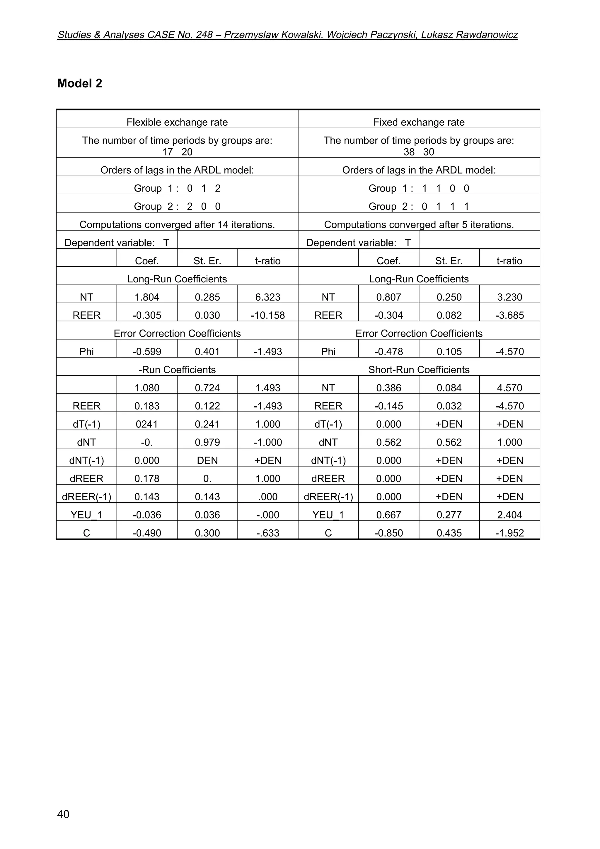 Studies  Analyses CASE No. 248 – Przemyslaw Kowalski, Wojciech Paczynski, Lukasz Rawdanowicz 
Model 2 
40 
Flexible exchange rate Fixed exchange rate 
The number of time periods by groups are: 
17 20 
The number of time periods by groups are: 
38 30 
Orders of lags in the ARDL model: Orders of lags in the ARDL model: 
Group 1 : 0 1 2 Group 1 : 1 1 0 0 
Group 2 : 2 0 0 Group 2 : 0 1 1 1 
Computations converged after 14 iterations. Computations converged after 5 iterations. 
Dependent variable: T Dependent variable: T 
Coef. St. Er. t-ratio Coef. St. Er. t-ratio 
Long-Run Coefficients Long-Run Coefficients 
NT 1.804 0.285 6.323 NT 0.807 0.250 3.230 
REER -0.305 0.030 -10.158 REER -0.304 0.082 -3.685 
Error Correction Coefficients Error Correction Coefficients 
Phi -0.599 0.401 -1.493 Phi -0.478 0.105 -4.570 
-Run Coefficients Short-Run Coefficients 
1.080 0.724 1.493 NT 0.386 0.084 4.570 
REER 0.183 0.122 -1.493 REER -0.145 0.032 -4.570 
dT(-1) 0241 0.241 1.000 dT(-1) 0.000 +DEN +DEN 
dNT -0. 0.979 -1.000 dNT 0.562 0.562 1.000 
dNT(-1) 0.000 DEN +DEN dNT(-1) 0.000 +DEN +DEN 
dREER 0.178 0. 1.000 dREER 0.000 +DEN +DEN 
dREER(-1) 0.143 0.143 .000 dREER(-1) 0.000 +DEN +DEN 
YEU_1 -0.036 0.036 -.000 YEU_1 0.667 0.277 2.404 
C -0.490 0.300 -.633 C -0.850 0.435 -1.952 
 