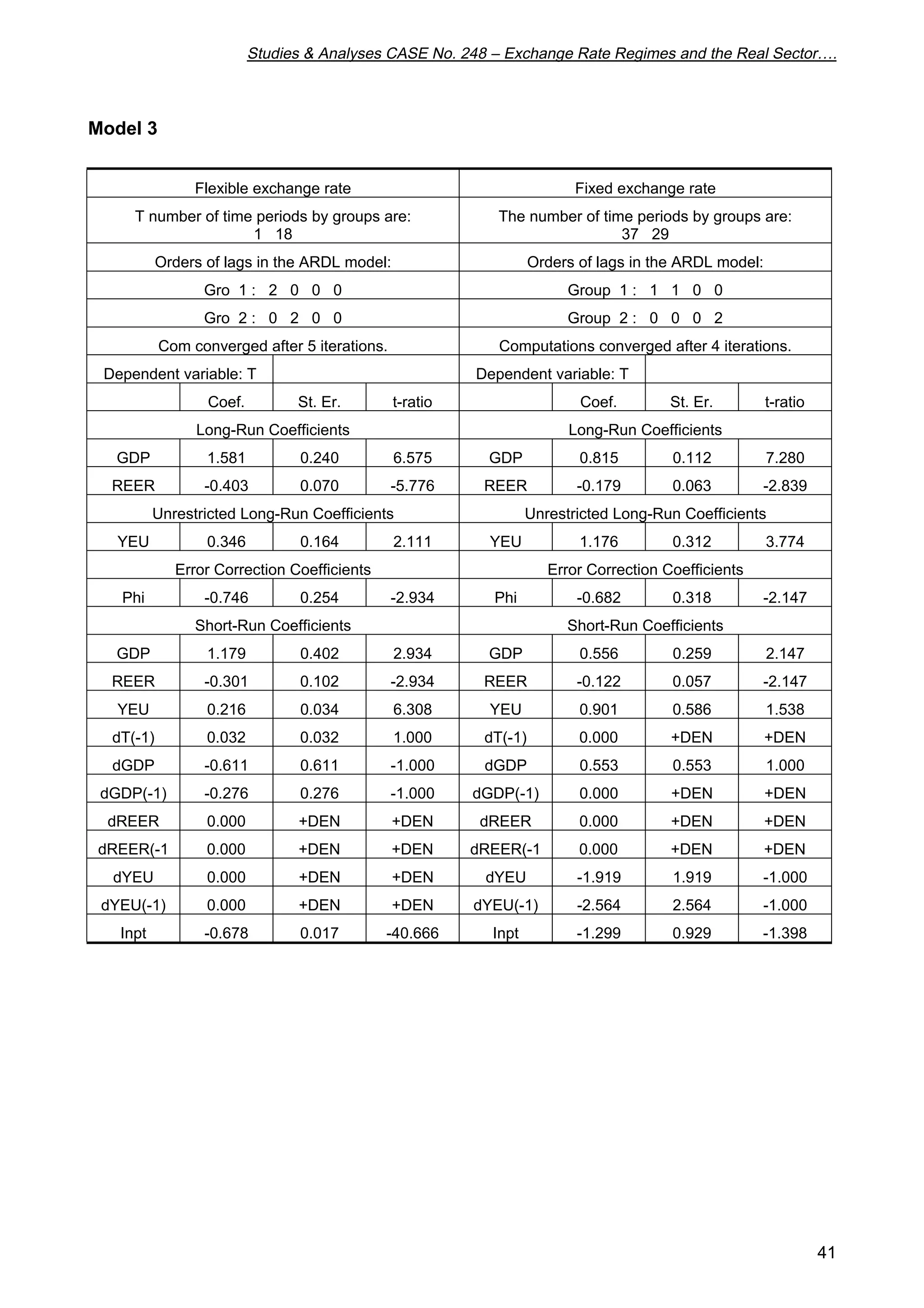 Studies  Analyses CASE No. 248 – Exchange Rate Regimes and the Real Sector…. 
41 
Model 3 
Flexible exchange rate Fixed exchange rate 
T number of time periods by groups are: 
1 18 
The number of time periods by groups are: 
37 29 
Orders of lags in the ARDL model: Orders of lags in the ARDL model: 
Gro 1 : 2 0 0 0 Group 1 : 1 1 0 0 
Gro 2 : 0 2 0 0 Group 2 : 0 0 0 2 
Com converged after 5 iterations. Computations converged after 4 iterations. 
Dependent variable: T Dependent variable: T 
Coef. St. Er. t-ratio Coef. St. Er. t-ratio 
Long-Run Coefficients Long-Run Coefficients 
GDP 1.581 0.240 6.575 GDP 0.815 0.112 7.280 
REER -0.403 0.070 -5.776 REER -0.179 0.063 -2.839 
Unrestricted Long-Run Coefficients Unrestricted Long-Run Coefficients 
YEU 0.346 0.164 2.111 YEU 1.176 0.312 3.774 
Error Correction Coefficients Error Correction Coefficients 
Phi -0.746 0.254 -2.934 Phi -0.682 0.318 -2.147 
Short-Run Coefficients Short-Run Coefficients 
GDP 1.179 0.402 2.934 GDP 0.556 0.259 2.147 
REER -0.301 0.102 -2.934 REER -0.122 0.057 -2.147 
YEU 0.216 0.034 6.308 YEU 0.901 0.586 1.538 
dT(-1) 0.032 0.032 1.000 dT(-1) 0.000 +DEN +DEN 
dGDP -0.611 0.611 -1.000 dGDP 0.553 0.553 1.000 
dGDP(-1) -0.276 0.276 -1.000 dGDP(-1) 0.000 +DEN +DEN 
dREER 0.000 +DEN +DEN dREER 0.000 +DEN +DEN 
dREER(-1 0.000 +DEN +DEN dREER(-1 0.000 +DEN +DEN 
dYEU 0.000 +DEN +DEN dYEU -1.919 1.919 -1.000 
dYEU(-1) 0.000 +DEN +DEN dYEU(-1) -2.564 2.564 -1.000 
Inpt -0.678 0.017 -40.666 Inpt -1.299 0.929 -1.398 
 