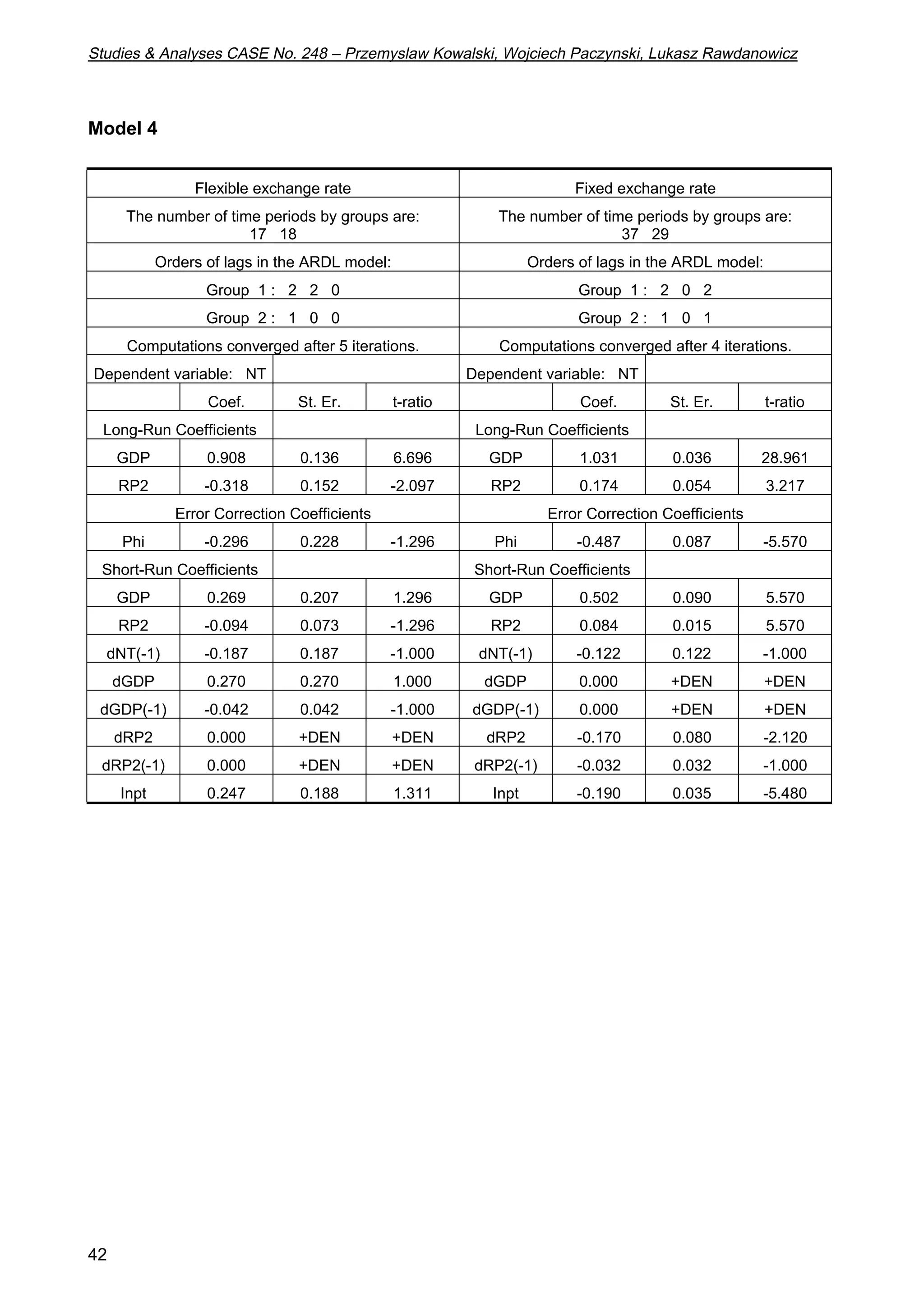 Studies  Analyses CASE No. 248 – Przemyslaw Kowalski, Wojciech Paczynski, Lukasz Rawdanowicz 
Model 4 
42 
Flexible exchange rate Fixed exchange rate 
The number of time periods by groups are: 
17 18 
The number of time periods by groups are: 
37 29 
Orders of lags in the ARDL model: Orders of lags in the ARDL model: 
Group 1 : 2 2 0 Group 1 : 2 0 2 
Group 2 : 1 0 0 Group 2 : 1 0 1 
Computations converged after 5 iterations. Computations converged after 4 iterations. 
Dependent variable: NT Dependent variable: NT 
Coef. St. Er. t-ratio Coef. St. Er. t-ratio 
Long-Run Coefficients Long-Run Coefficients 
GDP 0.908 0.136 6.696 GDP 1.031 0.036 28.961 
RP2 -0.318 0.152 -2.097 RP2 0.174 0.054 3.217 
Error Correction Coefficients Error Correction Coefficients 
Phi -0.296 0.228 -1.296 Phi -0.487 0.087 -5.570 
Short-Run Coefficients Short-Run Coefficients 
GDP 0.269 0.207 1.296 GDP 0.502 0.090 5.570 
RP2 -0.094 0.073 -1.296 RP2 0.084 0.015 5.570 
dNT(-1) -0.187 0.187 -1.000 dNT(-1) -0.122 0.122 -1.000 
dGDP 0.270 0.270 1.000 dGDP 0.000 +DEN +DEN 
dGDP(-1) -0.042 0.042 -1.000 dGDP(-1) 0.000 +DEN +DEN 
dRP2 0.000 +DEN +DEN dRP2 -0.170 0.080 -2.120 
dRP2(-1) 0.000 +DEN +DEN dRP2(-1) -0.032 0.032 -1.000 
Inpt 0.247 0.188 1.311 Inpt -0.190 0.035 -5.480 
