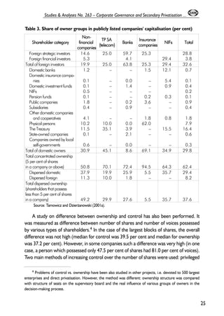 A study on difference between ownership and control has also been performed. It 
was measured as difference between number of shares and number of voices possessed 
by various types of shareholders.4 In the case of the largest blocks of shares, the overall 
difference was not high (median for control was 39.5 per cent and median for ownership 
was 37.2 per cent). However, in some companies such a difference was very high (in one 
case, a person which possessed only 47.5 per cent of shares had 81.0 per cent of voices). 
Two main methods of increasing control over the number of shares were used: privileged 
25 
Studies & Analyses No. 263 – Corporate Governance and Secondary Privatisation ... 
Table 3. Share of owner groups in publicly listed companies' capitalisation (per cent) 
Shareholder ccategory 
Non-financial 
companies 
TP SSA 
(telecom) Banks Insurance 
companies NIFs Total 
Foreign strategic investors 14.6 25.0 59.7 25.3 28.8 
Foreign financial investors 5.3 4.1 29.4 3.8 
Total of foreign investors 19.9 25.0 63.8 25.3 29.4 32.6 
Domestic banks 1.2 – – 1.5 12.1 0.7 
Domestic insurance compa-nies 
0.1 – 0.0 – 5.4 0.1 
Domestic investment funds 0.1 – 1.4 – 0.9 0.4 
NIFs 0.5 – – – 0.2 
Pension funds 0.1 – – 0.2 0.3 0.1 
Public companies 1.8 – 0.2 3.6 – 0.9 
Subsidiaries 0.4 – 0.9 – – 0.4 
Other domestic companies 
and cooperatives 4.1 – – 1.8 0.8 1.8 
Physical persons 10.2 10.0 0.0 62.0 7.9 
The Treasury 11.5 35.1 3.9 – 15.5 16.4 
State-owned companies 0.1 – 2.1 – – 0.6 
Companies owned by local 
self-governments 0.6 – 0.0 – – 0.3 
Total of domestic owners 30.9 45.1 8.6 69.1 34.9 29.8 
Total concentrated ownership 
(5 per cent of shares 
in a company or above) 50.8 70.1 72.4 94.5 64.3 62.4 
Dispersed domestic 37.9 19.9 25.9 5.5 35.7 29.4 
Dispersed foreign 11.3 10.0 1.8 – – 8.2 
Total dispersed ownership 
(shareholders that possess 
less than 5 per cent of shares 
in a company) 49.2 29.9 27.6 5.5 35.7 37.6 
Source: Tamowicz and Dzier¿anowski (2001a). 
4 Problems of control vs. ownership have been also studied in other projects, i.e. devoted to 500 largest 
enterprises and direct privatisation. However, the method was different: ownership structure was compared 
with structure of seats on the supervisory board and the real influence of various groups of owners in the 
decision-making process. 
 