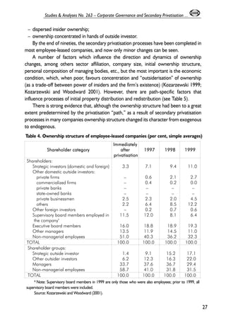 – dispersed insider ownership; 
– ownership concentrated in hands of outside investor. 
By the end of nineties, the secondary privatisation processes have been completed in 
most employee-leased companies, and now only minor changes can be seen. 
A number of factors which influence the direction and dynamics of ownership 
changes, among others sector affiliation, company size, initial ownership structure, 
personal composition of managing bodies, etc., but the most important is the economic 
condition, which, when poor, favours concentration and “outsiderisation” of ownership 
(as a trade-off between power of insiders and the firm’s existence) (Kozarzewski 1999; 
Kozarzewski and Woodward 2001). However, there are path-specific factors that 
influence processes of initial property distribution and redistribution (see Table 5). 
There is strong evidence that, although the ownership structure had been to a great 
extent predetermined by the privatisation “path,” as a result of secondary privatisation 
processes in many companies ownership structure changed its character from exogenous 
to endogenous. 
27 
Studies & Analyses No. 263 – Corporate Governance and Secondary Privatisation ... 
Table 4. Ownership structure of employee-leased companies (per cent, simple averages) 
Shareholder ccategory 
Immediately 
after 
privatisation 
1997 1998 1999 
Shareholders: 
Strategic investors (domestic and foreign) 3.3 7.1 9.4 11.0 
Other domestic outside investors: 
private firms – 0.6 2.1 2.7 
commercialized firms – 0.4 0.2 0.0 
private banks – – – – 
state-owned banks – – – – 
private businessmen 2.5 2.3 2.0 4.5 
others 2.2 6.4 8.5 12.2 
Other foreign investors – 0.2 0.7 0.6 
Supervisory board members employed in 
11.5 12.0 8.1 6.4 
the companya 
Executive board members 16.0 18.8 18.9 19.3 
Other managers 13.5 11.9 14.5 11.0 
Non-managerial employees 51.0 40.3 36.2 32.3 
TOTAL 100.0 100.0 100.0 100.0 
Shareholder groups: 
Strategic outside investor 1.4 9.1 15.2 17.1 
Other outsider investors 6.2 12.3 16.3 22.0 
Managers 33.7 37.6 36.7 29.4 
Non-managerial employees 58.7 41.0 31.8 31.5 
TOTAL 100.0 100.0 100.0 100.0 
a Note: Supervisory board members in 1999 are only those who were also employees; prior to 1999, all 
supervisory board members were included. 
Source: Kozarzewski and Woodward (2001). 
 