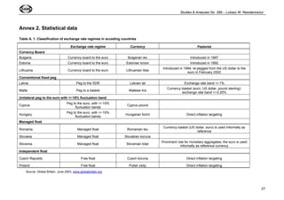 Studies & Analyses No. 269 – Lukasz W. Rawdanowicz 
27 
Annex 2. Statistical data 
Table A. 1. Classification of exchange rate regimes in acceding countries 
Exchange rate regime Currency Features 
Currency Board 
Bulgaria Currency board to the euro Bulgarian lev Introduced in 1997 
Estonia Currency board to the euro Estonian kroon Introduced in 1992 
Lithuania Currency board to the euro Lithuanian litas Introduced in 1994; re-pegged from the US dollar to the 
euro in February 2002 
Conventional fixed peg 
Latvia Peg to the SDR Latvian lat Exchange rate band +/-1% 
Malta Peg to a basket Maltese lira Currency basket (euro, US dollar, pound sterling): 
exchange rate band +/-0.25% 
Unilateral peg to the euro with +/-15% fluctuation band 
Cyprus Peg to the euro, with +/-15% 
fluctuation bands Cyprus pound 
Hungary Peg to the euro, with +/-15% 
fluctuation bands Hungarian forint Direct inflation targeting 
Managed float 
Romania Managed float Romanian leu Currency basket (US dollar, euro) is used informally as 
reference 
Slovakia Managed float Slovakian koruna 
Slovenia Managed float Slovenian tolar Prominent role for monetary aggregates; the euro is used 
informally as reference currency 
Independent float 
Czech Republic Free float Czech koruna Direct inflation targeting 
Poland Free float Polish zloty Direct inflation targeting 
Source: Global Britain, June 2003, www.globalbritain.org 
 