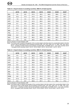 Studies & Analyses No. 269 – The EMU Enlargement and the Choice of the Euro … 
28 
Table A. 2. Export shares in acceding countries, 2002 (% of total exports) 
AC10 AC12 EU12 EU15 EU22 EU25 EU27 
BUL 3.4 6.0 51.5 55.2 54.9 58.6 61.2 
CZE 16.3 17.4 61.8 68.2 78.0 84.5 85.7 
CYP 1.8 3.3 18.5 38.2 20.3 40.0 41.5 
EST 13.4 13.4 41.5 60.0 54.8 73.3 73.3 
HUN 6.7 9.5 68.6 74.4 75.3 81.1 83.9 
LAT 17.3 17.3 30.2 61.3 47.6 78.6 78.6 
LIT 23.1 23.2 25.8 47.8 48.9 70.9 71.0 
MAL 3.7 4.3 34.7 43.6 38.4 47.3 47.9 
POL 11.1 12.0 59.0 69.3 70.1 80.4 81.3 
ROM 6.0 7.7 62.0 67.9 68.0 73.9 75.7 
SLK 29.3 30.6 56.2 59.9 85.5 89.3 90.5 
SLO 7.5 8.5 58.0 62.6 65.5 70.1 71.1 
Source: Direction of Trade Statistics, IMF. 
Notes: The shares refer to exports (only goods) of the countries listed in the first column to country-block listed in the first 
row as a ratio to total exports. AC10 acceding countries (CZE, CYP, EST, HUN, LAT, LIT, MAL, POL, SLK, SLO); 
AC12 – acceding countries (AC10) and accession countries (BUL and ROM); EU12 – euro zone countries; EU15 
– European Union countries; EU22 = EU12 + AC10; EU25 = EU15 + AC10; EU27 = EU15 + AC12. 
Table A. 3. Import shares in acceding countries, 2002 (% of total imports) 
AC10 AC12 EU12 EU15 EU22 EU25 EU27 
BUL 5.4 7.8 45.2 49.8 50.7 55.2 57.6 
CZE 12.5 12.6 65.5 71.9 78.0 84.4 84.5 
CYP 1.3 1.8 39.6 50.4 40.9 51.7 52.2 
EST 9.1 9.2 38.8 51.8 47.9 60.9 61.1 
HUN 6.9 8.1 53.3 57.9 60.3 64.8 66.0 
LAT 23.2 23.5 39.9 52.6 63.1 75.8 76.0 
LIT 10.4 10.7 34.9 44.3 45.4 54.7 55.0 
MAL 1.3 2.5 43.9 52.0 45.1 53.3 54.5 
POL 7.9 8.3 52.8 61.4 60.7 69.3 69.7 
ROM 8.9 9.9 52.5 57.4 61.4 66.3 67.3 
SLK 21.6 21.9 46.0 49.8 67.6 71.4 71.7 
SLO 8.5 9.7 63.6 67.7 72.1 76.2 77.4 
Source: Direction of Trade Statistics, IMF. 
Notes: The shares refer to imports (only goods) of the countries listed in the first column from country-block listed in the 
first row as a ratio to total imports. AC10 acceding countries (CZE, CYP, EST, HUN, LAT, LIT, MAL, POL, SLK, 
SLO); AC12 – acceding countries (AC10) and accession countries (BUL and ROM); EU12 – euro zone countries; 
EU15 – European Union countries; EU22 = EU12 + AC10; EU25 = EU15 + AC10; EU27 = EU15 + AC12. 
 